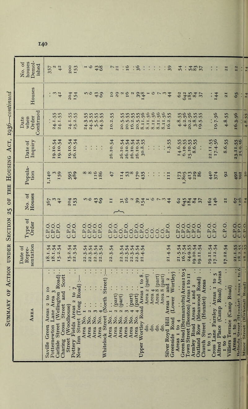 Summary of Action under Section 25 of the Housing Act, 1936—continued 140 h-< 03 _h _. Sfif (J rj- 10 rt- rf- lO 4- t)-4 6 COG' 6s 6 oJ gj ONOO m CO NO H nco ^ 6§ 000 00 0000 00 o 00 ... .0 00000 00 o oc P-i P-i Pu A Pi Pi Pi Pi Pi A A O A O Pi A O' O O'd Pi pi A A Pi A Pi Pi Pi A P odd dd dddd dddddddddddd ddddd dd d dci 00 00 to rt 0 S bo b H <N M ° A n bo * ^ s « t§ « ® 2 3 <4H o Ew ^ « S .£ c £ P3 03 .jo u ~ •m -M ^P ^ 4-> M-> > > +e b 2 ca ■£ £ aj O aj J3 0 <u <s> A O O A ® ^ 6 rO . 03 ^7 +* « o « S ^ S.^3S g C<- ; 03 M CM CO tJ-' rC -4-> . tH £? £?£?ad o CM Tj-00 co S § U tn aj S .... Ph • Cu Cu J-. J-. p aj a ^ <<<< o o o <5 55 £ & £ M N M COtt^ 6 o’ o’ 6 6 6 ■ £ £ £ £ Z 55 >. aj aj aJ aj aj aj Tj d 03 a) 03 03 a; TL u »h u u m o < < < <1 < < ^ p. 'O iri $ .... p o o o o Q> -p TD xj T3 rp ^ o £ M pd 12 « ^ w aj M □ D j> w d 03 ■ 03 M ‘-5 *0 03 03 4^ S 0 Co 4_i SCO m ^ -?W ^ ad _ m aj 03 Ph C/} a a 03 5 2 o OH cm O 03 St3_ aj o +IT _ O 03 aj p pC3 03 g a G -m p rd u-3 aj w oc a3 5 03 O u Q£ ’ ^ « E 'c . go . . a3 . H 03 g rt !0 fi ^ m aj w o _ H _ o M o ^ 0) 03 ^ W 5 1. . -d aj K • Q< ■ e aj . _ h O 43 rd Vh ' ! <00 u < 03 (>0>“ , O M- , Ui -*-> 0 , 03 Jh W 1 03 £ w5>J3 03 u C J 0 3 d) c rp ^ o ; p > pc IS (Kirkstall Road) . J 18.2.55 I C.P.O. I_14 j_30 I_ J 4.8.55