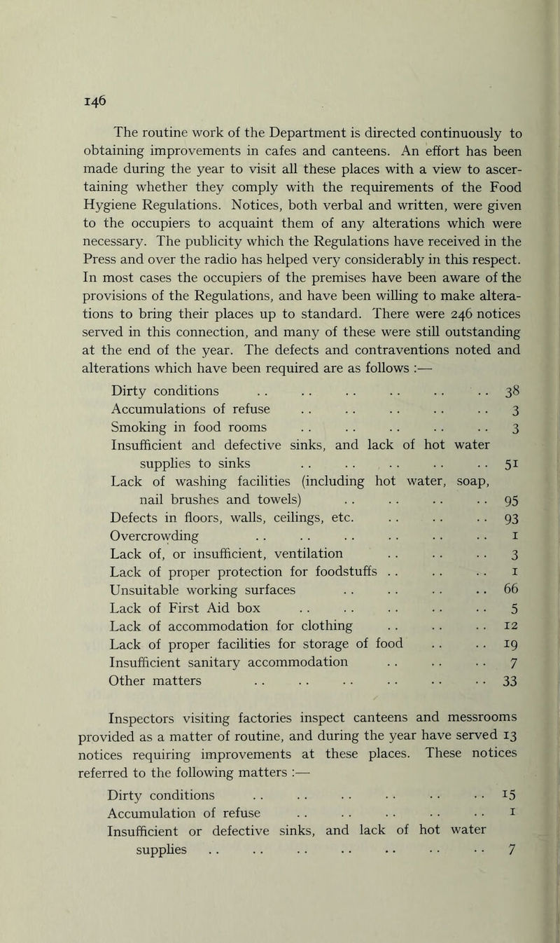 The routine work of the Department is directed continuously to obtaining improvements in cafes and canteens. An effort has been made during the year to visit all these places with a view to ascer¬ taining whether they comply with the requirements of the Food Hygiene Regulations. Notices, both verbal and written, were given to the occupiers to acquaint them of any alterations which were necessary. The publicity which the Regulations have received in the Press and over the radio has helped very considerably in this respect. In most cases the occupiers of the premises have been aware of the provisions of the Regulations, and have been willing to make altera¬ tions to bring their places up to standard. There were 246 notices served in this connection, and many of these were still outstanding at the end of the year. The defects and contraventions noted and alterations which have been required are as follows :— Dirty conditions . . . . . . . . . . 38 Accumulations of refuse .. . . .. . . . . 3 Smoking in food rooms . . . . . . . . . . 3 Insufficient and defective sinks, and lack of hot water supplies to sinks . . .. . . . . 51 Lack of washing facilities (including hot water, soap, nail brushes and towels) .. . . .. 95 Defects in floors, walls, ceilings, etc. . . .. 93 Overcrowding . . . . . . .. . . . . 1 Lack of, or insufficient, ventilation . . . . . . 3 Lack of proper protection for foodstuffs . . . . .. 1 Unsuitable working surfaces . . . . . . 66 Lack of First Aid box . . . . . . . . . . 5 Lack of accommodation for clothing .. . . . . 12 Lack of proper facilities for storage of food .. . . 19 Insufficient sanitary accommodation . . . . .. 7 Other matters . . .. . . . . ■ • 33 Inspectors visiting factories inspect canteens and messrooms provided as a matter of routine, and during the year have served 13 notices requiring improvements at these places. These notices referred to the following matters :— Dirty conditions . . . . . . • • • • *5 Accumulation of refuse .. . . . . ■ • • ■ 1 Insufficient or defective sinks, and lack of hot water supplies . . .. . . .. • • • • • • 7