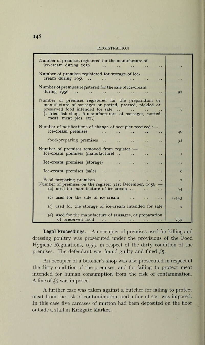 REGISTRATION Number of premises registered for the manufacture of ice-cream during 1956 Number of premises registered for storage of ice¬ cream during 1956 .. Number of premises registered for the sale of ice-cream during 1956 97 Number of premises registered for the preparation or manufacture of sausages or potted, pressed, pickled or preserved food intended for sale .. 7 (1 fried fish shop, 6 manufacturers of sausages, potted meat, meat pies, etc.) Number of notifications of change of occupier received :—• ice-cream premises 40 food-preparing premises . . 32 Number of premises removed from register :— Ice-cream premises (manufacture) .. I Ice-cream premises (storage) Ice-cream premises (sale) 9 Food preparing premises 7 Number of premises on the register 31st December, 1956 :— (a) used for manufacture of ice-cream . . 54 (b) used for the sale of ice-cream i-443 (c) used for the storage of ice-cream intended for sale 9 (d) used for the manufacture of sausages, or preparation of preserved food 759 Legal Proceedings.—An occupier of premises used for killing and dressing poultry was prosecuted under the provisions of the Food Hygiene Regulations, 1955, in respect of the dirty condition of the premises. The defendant was found guilty and fined £5. An occupier of a butcher’s shop was also prosecuted in respect of the dirty condition of the premises, and for failing to protect meat intended for human consumption from the risk of contamination. A fine of £5 was imposed. A further case was taken against a butcher for failing to protect meat from the risk of contamination, and a fine of 20s. was imposed. In this case five carcases of mutton had been deposited on the floor outside a stall in Kirkgate Market.