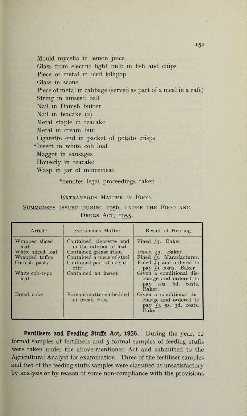 Mould mycelia in lemon juice Glass from electric light bulb in fish and chips Piece of metal in iced lollipop Glass in scone Piece of metal in cabbage (served as part of a meal in a cafe) String in aniseed ball Nail in Danish butter Nail in teacake (2) Metal staple in teacake Metal in cream bun Cigarette end in packet of potato crisps * Insect in white cob loaf Maggot in sausages Housefly in teacake Wasp in jar of mincemeat *denotes legal proceedings taken Extraneous Matter in Food. Summonses Issued during 1956, under the Food and Drugs Act, 1955. Article Extraneous Matter Result of Hearing Wrapped sliced loaf Contained cigarette end in the interior of loaf Fined ^5. Baker. White sliced loaf Contained grease stain Fined ^5. Baker. Wrapped toffee Contained a piece of steel Fined ^5. Manufacturer. Cornish pasty Contained part of a cigar¬ ette Fined £4 and ordered to pay £1 costs. Baker. White cob-type loaf Contained an insect Given a conditional dis¬ charge and ordered to pay 1 os. 6d. costs. Baker. Bread cake Foreign matter embedded in bread cake Given a conditional dis¬ charge and ordered to Pay £3 5s- 3d- costs. Baker. Fertilisers and Feeding Stuffs Act, 1926.—During the year, 12 formal samples of fertilisers and 5 formal samples of feeding stuffs were taken under the above-mentioned Act and submitted to the Agricultural Analyst for examination. Three of the fertiliser samples and two of the feeding stuffs samples were classified as unsatisfactory by analysis or by reason of some non-compliance with the provisions