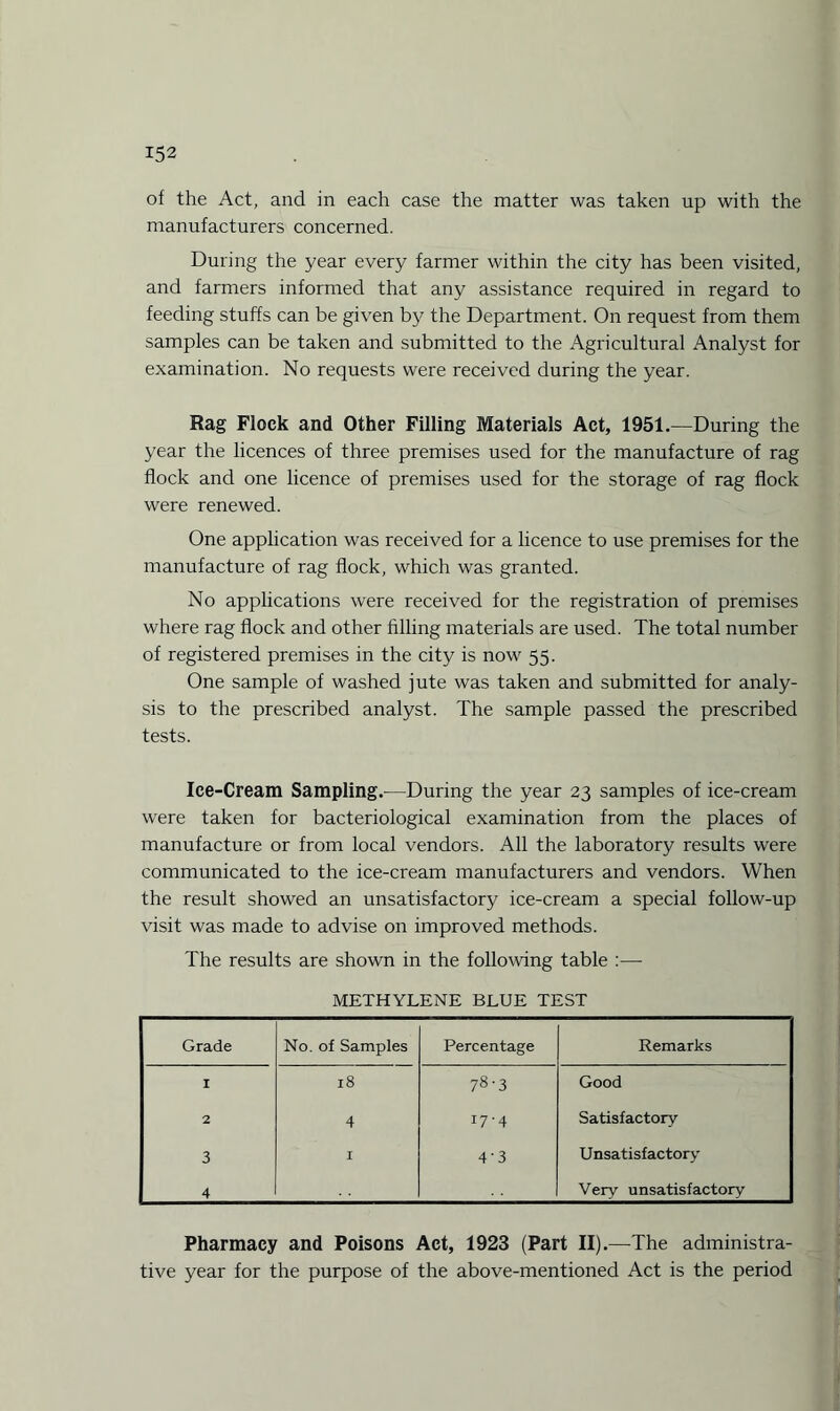 of the Act, and in each case the matter was taken up with the manufacturers concerned. During the year every farmer within the city has been visited, and farmers informed that any assistance required in regard to feeding stuffs can be given by the Department. On request from them samples can be taken and submitted to the Agricultural Analyst for examination. No requests were received during the year. Rag Flock and Other Filling Materials Act, 1951.—During the year the licences of three premises used for the manufacture of rag flock and one licence of premises used for the storage of rag flock were renewed. One application was received for a licence to use premises for the manufacture of rag flock, which was granted. No applications were received for the registration of premises where rag flock and other filling materials are used. The total number of registered premises in the city is now 55. One sample of washed jute was taken and submitted for analy¬ sis to the prescribed analyst. The sample passed the prescribed tests. Ice-Cream Sampling.—During the year 23 samples of ice-cream were taken for bacteriological examination from the places of manufacture or from local vendors. All the laboratory results were communicated to the ice-cream manufacturers and vendors. When the result showed an unsatisfactory ice-cream a special follow-up visit was made to advise on improved methods. The results are shown in the following table :— METHYLENE BLUE TEST Grade No. of Samples Percentage Remarks I 18 78-3 Good 2 4 17-4 Satisfactory 3 I 4'3 Unsatisfactory 4 Very unsatisfactory Pharmacy and Poisons Act, 1923 (Part II).—The administra¬ tive year for the purpose of the above-mentioned Act is the period