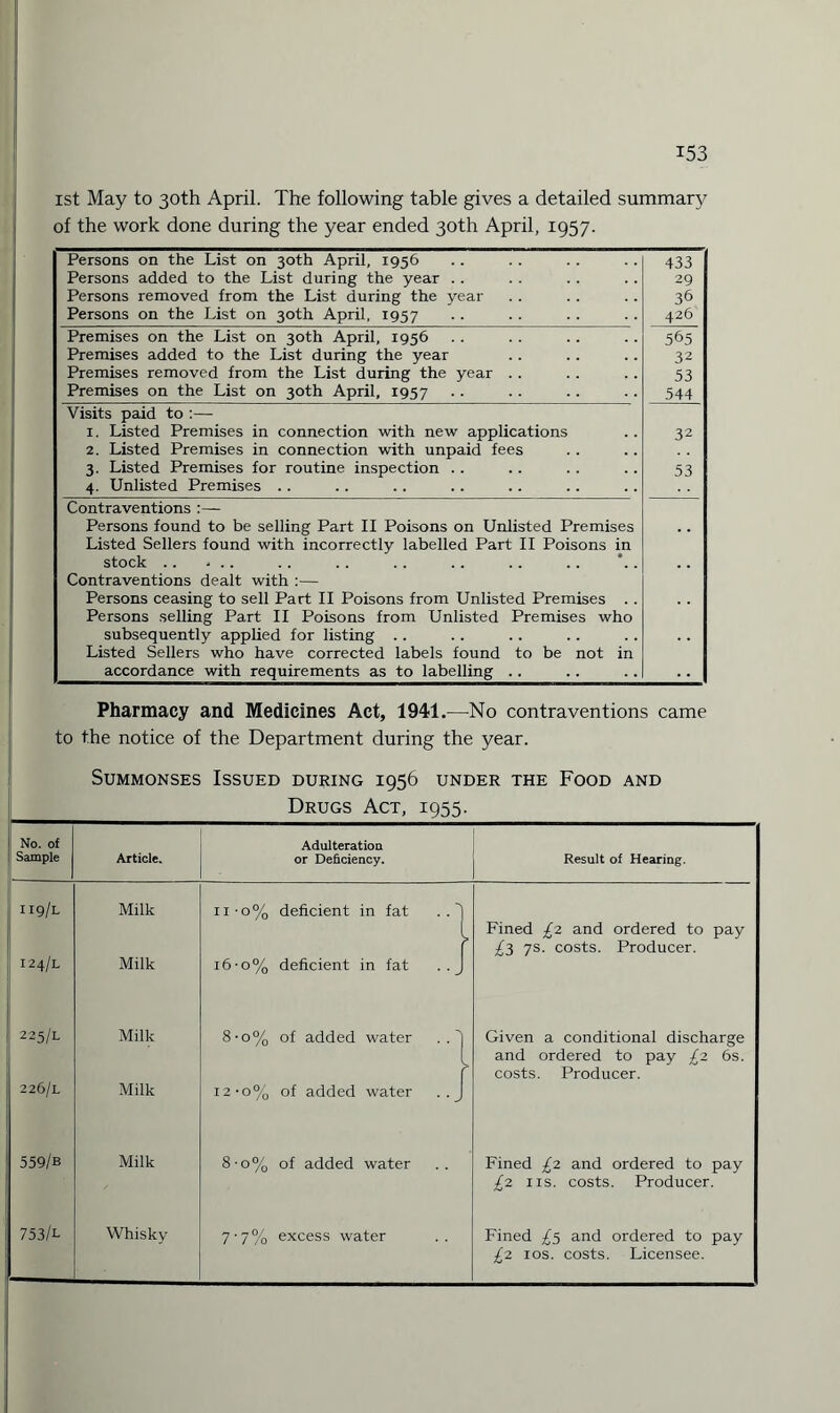 ist May to 30th April. The following table gives a detailed summary of the work done during the year ended 30th April, 1957. Persons on the List on 30th April, 1956 Persons added to the List during the year Persons removed from the List during the year Persons on the List on 30th April, 1957 433 29 36 426 Premises on the List on 30th April, 1956 Premises added to the List during the year Premises removed from the List during the year Premises on the List on 30th April, 1957 565 32 53 544 Visits paid to :— 1. Listed Premises in connection with new applications 2. Listed Premises in connection with unpaid fees 3. Listed Premises for routine inspection 4. Unlisted Premises .. 32 53 Contraventions :— Persons found to be selling Part II Poisons on Unlisted Premises Listed Sellers found with incorrectly labelled Part II Poisons in stock .. ... Contraventions dealt with :— Persons ceasing to sell Part II Poisons from Unlisted Premises . . Persons selling Part II Poisons from Unlisted Premises who subsequently applied for listing Listed Sellers who have corrected labels found to be not in accordance with requirements as to labelling .. Pharmacy and Medicines Act, 1941.—No contraventions came to the notice of the Department during the year. Summonses Issued during 1956 under the Food and Drugs Act, 1955. No. of Adulteration Sample Article. or Deficiency. Result of Hearing. j: ”9/L Milk 11 -o% deficient in fat . . 1 Fined £2 and ordered to pay £3 7s. costs. Producer. j I24/L Milk 16-o% deficient in fat . . J 225/L Milk 0s- 0 00 of added water . . 1 Given a conditional discharge L r and ordered to pay £2 6s. costs. Producer. 226/L Milk 12-0% of added water . . J 559/b Milk 8-o% of added water Fined £2. and ordered to pay £2 ns. costs. Producer. 753/l Whisky 7‘7% excess water Fined £5 and ordered to pay £2 10s. costs. Licensee.