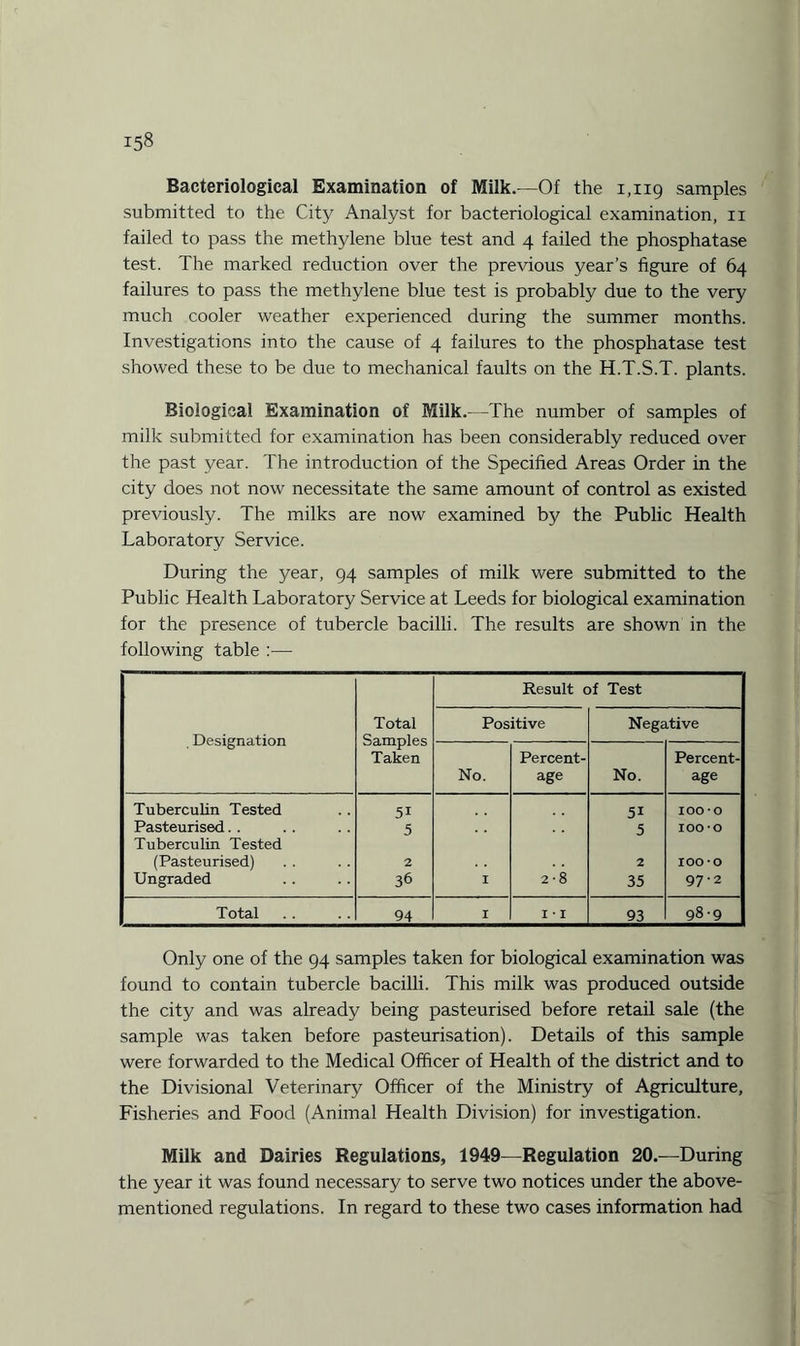 Bacteriological Examination of Milk.—Of the 1,119 samples submitted to the City Analyst for bacteriological examination, n failed to pass the methylene blue test and 4 failed the phosphatase test. The marked reduction over the previous year’s figure of 64 failures to pass the methylene blue test is probably due to the very much cooler weather experienced during the summer months. Investigations into the cause of 4 failures to the phosphatase test showed these to be due to mechanical faults on the H.T.S.T. plants. Biological Examination of Milk.—The number of samples of milk submitted for examination has been considerably reduced over the past year. The introduction of the Specified Areas Order in the city does not now necessitate the same amount of control as existed previously. The milks are now examined by the Public Health Laboratory Service. During the year, 94 samples of milk were submitted to the Public Health Laboratory Service at Leeds for biological examination for the presence of tubercle bacilli. The results are shown in the following table :■—■ . Designation Total Samples Taken Result of Test Positive Negative No. Percent¬ age No. Percent¬ age Tuberculin Tested 5i 5i ioo-o Pasteurised. . 5 5 ioo-o Tuberculin Tested (Pasteurised) 2 2 100-0 Ungraded 36 I 2-8 35 97-2 Total 94 I I ‘ I 93 98-9 Only one of the 94 samples taken for biological examination was found to contain tubercle bacilli. This milk was produced outside the city and was already being pasteurised before retail sale (the sample was taken before pasteurisation). Details of this sample were forwarded to the Medical Officer of Health of the district and to the Divisional Veter man7 Officer of the Ministry of Agriculture, Fisheries and Food (Animal Health Division) for investigation. Milk and Dairies Regulations, 1949—Regulation 20.—During the year it was found necessary to serve two notices under the above- mentioned regulations. In regard to these two cases information had