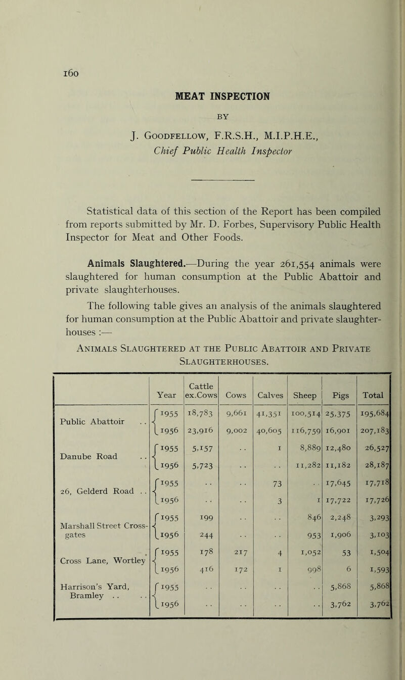 MEAT INSPECTION BY J. Goodfellow, F.R.S.H., M.I.P.H.E., Chief Public Health Inspector Statistical data of this section of the Report has been compiled from reports submitted by Mr. D. Forbes, Supervisory Public Health Inspector for Meat and Other Foods. Animals Slaughtered.—During the year 261,554 animals were slaughtered for human consumption at the Public Abattoir and private slaughterhouses. The following table gives an analysis of the animals slaughtered for human consumption at the Public Abattoir and private slaughter¬ houses :— Animals Slaughtered at the Public Abattoir and Private Slaughterhouses. Cattle Year ex. Cows Cows Calves Sheep Pigs Total f x955 18,783 9,661 4i,35i 100,514 25,375 195,684 Public Abattoir I1956 23,916 9,002 40,605 116,759 16,901 207,183 r 1955 5.157 I 8,889 12,480 26,527 Danube Road lx956 5,723 11,282 11,182 28,187 f 1955 73 17,645 17,718 26, Gelderd Road . . L1956 3 I 17,722 17,726 f 1955 199 846 CO 'rt' <N <N 3,293 Marshall Street Cross- < gates I.1956 244 953 1,906 3,103 f 1955 178 217 4 1,052 53 1,504 Cross Lane, Wortley 1 *956 416 172 I 998 6 i,593 Harrison’s Yard, f *955 < 5,868 5,868 Bramley . . L1956 3,762 3,762