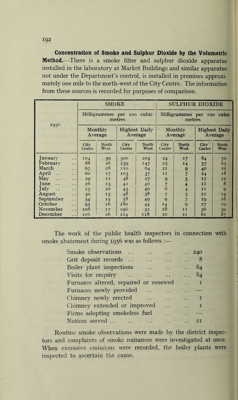 Concentration of Smoke and Sulphur Dioxide by the Volumetric Method.—-There is a smoke filter and sulphur dioxide apparatus installed in the laboratory at Market Buildings and similar apparatus not under the Department’s control, is installed in premises approxi¬ mately one mile to the north-west of the City Centre. The information from these sources is recorded for purposes of comparison. SMOKE SULPHUR DIOXIDE Milligrammes per 100 cubic Milligrammes per 100 cubic metres metres 1956 Monthly Highest Daily Monthly Highest Daily Average Average Average Average City North City North City North City' North Centre West Centre West Centre West Centre West January 104 39 3°° 204 24 17 84 70 February 88 26 239 147 25 14 57 63 March 67 28 no 64 21 9 40 22 April 60 17 103 37 II 7 24 18 May 29 II 48 27 9 5 17 12 June . . 26 13 42 40 7 4 II 8 July .. 25 20 43 40 6 4 II 9 August 30 15 48 38 7 5 n H September 34 15 58 49 9 7 19 18 October 93 l6 180 44 14 9 27 19 November 108 17 196 32 18 I I 36 39 December 106 26 224 118 20 21 6l 8? The work of the public health inspectors in connection with smoke abatement during 1956 was as follows Smoke observations . . . . .. . . 240 Grit deposit records . . . . . . . . 8 Boiler plant inspections .. . . 84 Visits for enquiry . . .. .. 84 Furnaces altered, repaired or renewed . . 1 Furnaces newly provided . . . . . . — Chimney newly erected .. . . . . 1 Chimney extended or improved .. . . 1 Firms adopting smokeless fuel .. .. — Notices served .. . . .. . . 21 Routine smoke observations were made by the district inspec¬ tors and complaints of smoke nuisances were investigated at once. When excessive emissions were recorded, the boiler plants were inspected to ascertain the cause.