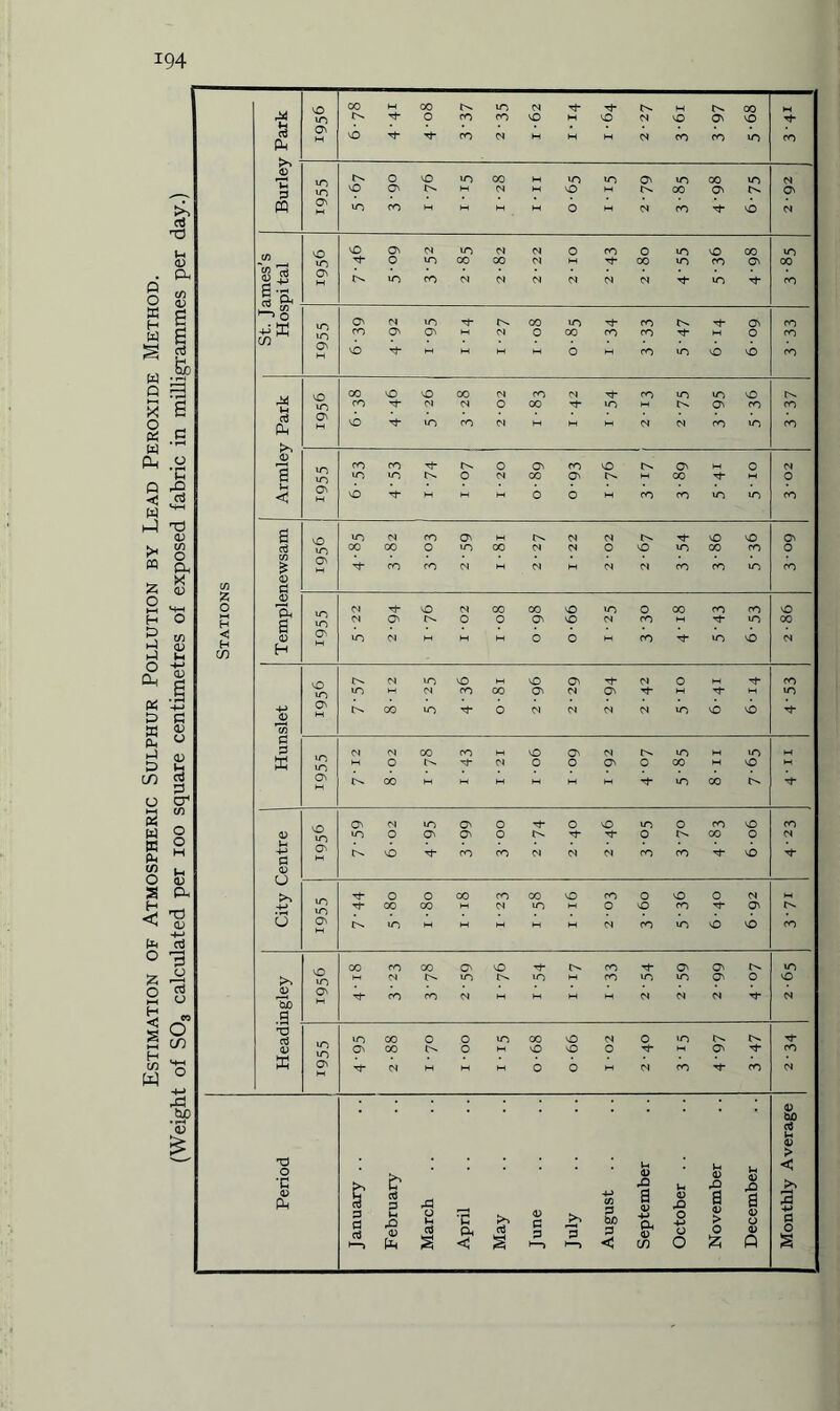 Estimation of Atmospheric Sulphur Pollution by Lead Peroxide Method. (Weight of S03 calculated per 100 square centimetres of exposed fabric in milligrammes per day.) in in in in in in in 00 00 O in 00 CM CM O NO in CO CO 0 ON M CO CO CM w CM M CM CM CO CO m CO in in (N Tj- NO CM 00 00 NO in O 00 CO CO NO CM ON p- O O ON NO CM CO M Tf in 00 ON M in CM M H M O O H co «n NO CM NO in CM in NO M NO O' rt- Cl 0 M Tp CO in M cm CO 00 ON CM ON M M in ON H p- GO in Tf O CM CM CM CM in NO NO Ti- in in CM CM CO CO M NO O' CM O- in M in M 1 O p-. Cl O O ON O 00 M NO ON 00 M M H M H H in 00 IP NO in ON CM in ON O Tj- O NO m 0 co NO CO in O O' ON O P. TP O p- 00 0 CM On NO CO CO CM CM CM CO co NO m in Tj O 0 00 CO co NO CO O NO 0 CM w rf- 00 CO M CM in M O NO CO Tf ON P O' H p- »n M M M M M CM CO m NO NO CO O in CO CO 00 On NO rf- tp CO O' ON p- m <N P- in in M CO »n in ON 0 NO ON Tj- CO CO CM M M M M CM CM CM Th CM i in in in 00 0 O m 00 NO CM O >n fP p Tf On 00 O M NO NO O Tf- M ON •'t- CO ON tJ- CM w M M O O w CM co co CM 0 CUD d j-. 0 i > J-H 0 rO 1-H < b 0 ,0 >> Januar d P h & 0 March April May June >> >—> August a 0 4-> PH 0 in Octobe a 0 > O £ a 0 0 0 0 3 -*-> 0 0 2 2; o H < H a> 43 gu Pn <D I U < d w 0 8 PH a 0 H P 0 O >> o *C