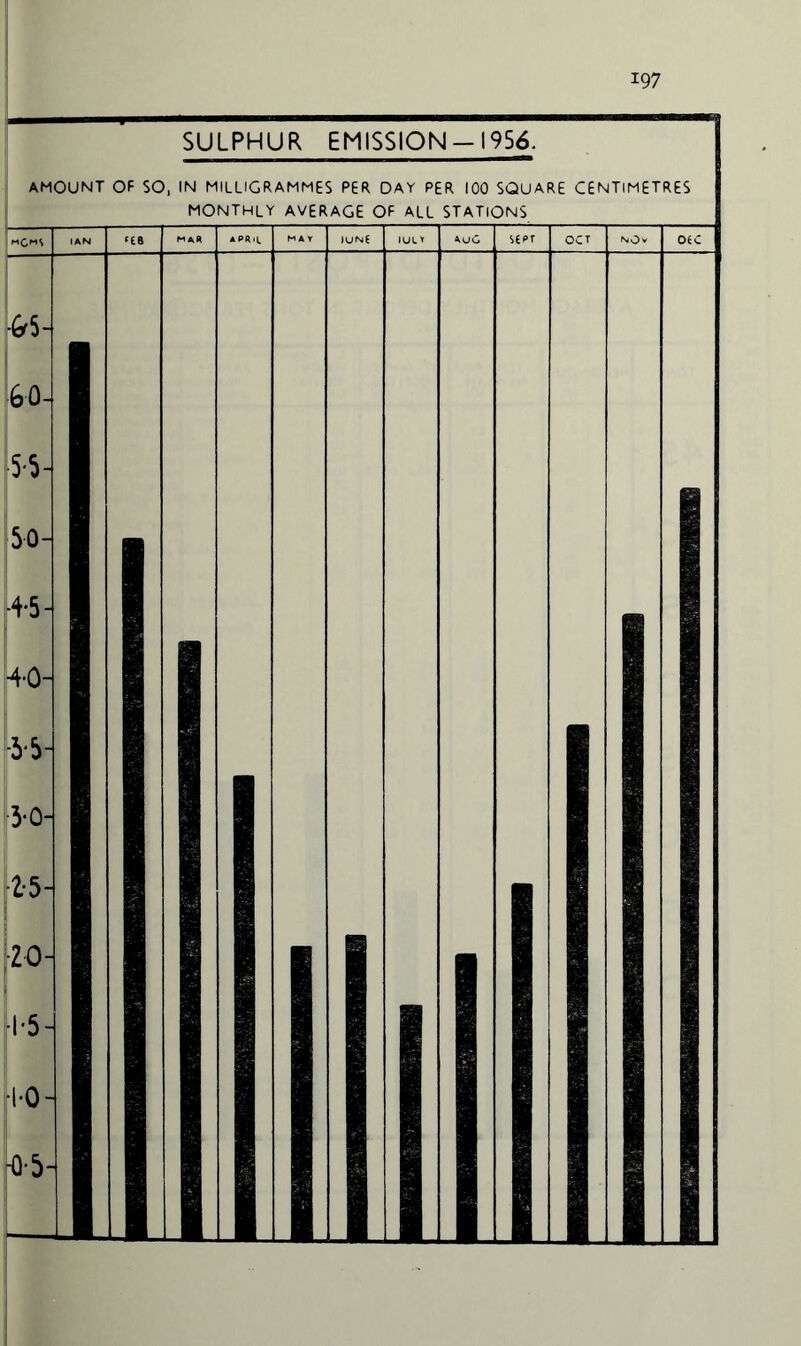 SULPHUR EMISSION-1956. AMOUNT OF SO, IN MILLIGRAMMES PER DAY PER 100 SQUARE CENTIMETRES monthly average of all stations