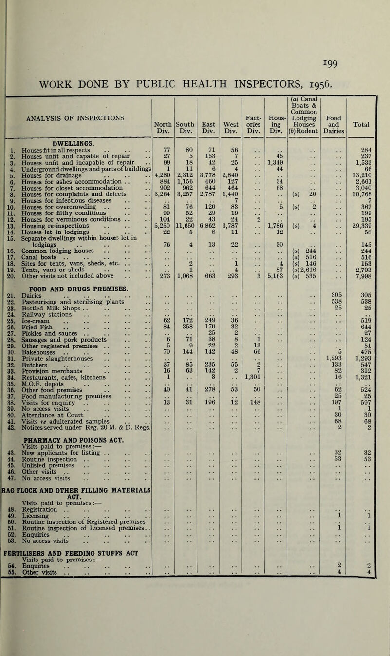 WORK DONE BY PUBLIC HEALTH INSPECTORS, 1956. ANALYSIS OF INSPECTIONS North Div. South Div. East Div. West Div. Fact¬ ories Div. Hous¬ ing Div. (a) Canal Boats & Common Lodging Houses (b) Rodent Food and Dairies Total DWELLINGS. 1. Houses fit in all respects 77 80 71 56 284 2. Houses unfit and capable of repair 27 5 153 7 45 237 3. Houses unfit and incapable of repair 99 18 42 25 1,349 1,533 4. Underground dwellings and parts of buildi ngs 1 11 6 4 44 66 5. Houses for drainage 4,280 2,312 3,778 2,840 13,210 6. Houses for ashes accommodation .. 884 1,156 460 127 34 2,661 7. Houses for closet accommodation 902 962 644 464 68 3,040 | 8. Houses for complaints and defects 3,264 3,257 2,787 1,440 (a) 20 10,768 9. Houses for infectious diseases 7 7 10. Houses for overcrowding .. si 76 120 83 5 (a) 2 367 11. Houses for filthy conditions 99 52 29 19 199 12. Houses for verminous conditions .. 104 22 43 24 2 195 13. Housing re-inspections 6,250 11,650 6,862 3,787 1,786 (a) 4 29,339 14. Houses let in lodgings . 22 5 8 11 12 58 15. Separate dwellings within houses let in lodgings .. . 16. Common lodging houses. 76 1 13 22 30 (a) 244 145 244 17. Canal boats .. (a) 516 516 1 18. Sites for tents, vans, sheds, etc. 19. Tents, vans or sheds 2 i 4 (a) 146 163 1 4 87 (a) 2,616 2,703 20. Other visits not included above 273 1,068 663 293 3 5,163 (a) 535 7,998 FOOD AND DRUGS PREMISES. 21. Dairies 305 305 22. Pasteurising and sterilising plants 538 538 23. Bottled Milk Shops .. 25 25 24. Railway stations 25. Ice-cream 62 172 249 36 519 26. Fried Fish 84 368 170 32 044 27. Pickles and sauces .. 25 2 27 28. Sausages and pork products 6 7i 38 8 1 124 29. Other registered premises .. 5 9 22 2 13 51 30. Bakehouses 70 144 142 48 60 5 475 31. Private slaughterhouses 1,293 1,293 32. Butchers 37 85 235 55 2 133 547 33. Provision merchants 16 63 142 2 7 82 312 34. Restaurants, cafes, kitchens 1 3 1,301 16 1,321 35. M.O.F. depots 36. Other food premises 40 41 278 53 50 62 524 37. Food manufacturing premises 25 25 38. Visits for enquiry 13 3i 196 i2 148 197 597 39. No access visits 1 1 40. Attendance at Court 30 30 41. Visits re adulterated samples 68 68 42. Notices served under Reg. 20 M. & D. Regs. 2 2 PHARMACY AND POISONS ACT. Visits paid to premises :— 43. New applicants for listing .. 32 32 44. Routine inspection .. 53 53 45. Unlisted premises 46. Other visits .. 47. No access visits RAG FLOCK AND OTHER FILLING MATERIALS ACT. Visits paid to premises :—■ 48. Registration i 49. Licensing i 60. Routine inspection of Registered premises 51. Routine inspection of Licensed premises.. i i 52. Enquiries 53. No access visits FERTILISERS AND FEEDING STUFFS ACT Visits paid to premises :— 64. Enquiries 2 2 65. Other visits .. 4 4