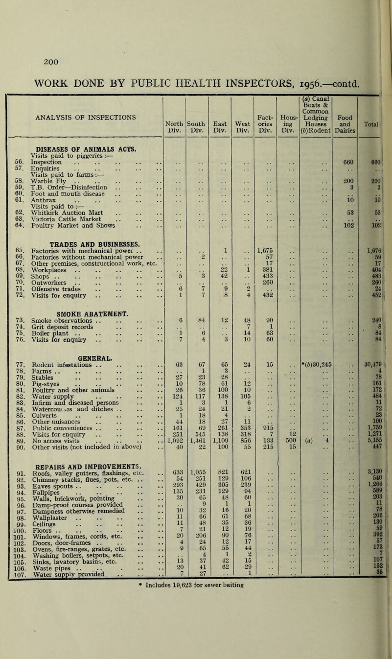 WORK DONE BY PUBLIC HEALTH INSPECTORS, 1956.—contd. (a) Canal Boats & Common ANALYSIS OF INSPECTIONS Fact- Hous- Lodging Food North South East West ories in g Houses and Total Div. Div. Div. Div. Div. Div. [b) Rodent Dairies DISEASES OF ANIMALS ACTS. 56. Visits paid to piggeries:— Inspection 660 660 57. Enquiries Visits paid to farms:— 58. Warble Fly .. 200 200 69. T.B. Order—Disinfection 3 3 60. Foot and mouth disease 61. Anthrax Visits paid to :— io io 62. Whitkirk Auction Mart 53 53 63. Victoria Cattle Market 64. Poultry Market and Shows 102 102 65. TRADES AND BUSINESSES. Factories with mechanical power .. 1 1,675 1,676 66. Factories without mechanical power 2 57 59 67. Other premises, constructional work, etc. 17 17 68. Workplaces 22 i 381 404 69. Shops .. 5 3 42 433 483 70. Outworkers 260 260 71. Offensive trades 6 7 9 2 24 72. Visits for enquiry 1 7 8 4 432 462 SMOKE ABATEMENT. 73. Smoke observations .. 6 84 12 48 90 240 74. Grit deposit records 7 1 8 75. Boiler plant .. i 6 14 63 84 76. Visits for enquiry 7 4 3 10 60 84 GENERAL. 77. Rodent infestations .. 63 67 65 24 15 *(6)30,245 30,479 78. Farms .. 1 3 4 79. Stables 27 23 28 78 80. Pig-styes . 10 78 61 i2 161 81. Poultry and other animals 26 36 100 10 172 82. Water supply . 124 117 138 105 484 83. Infirm and diseased persons 1 3 1 6 11 84. Watercouiocs and ditches ,. 25 24 21 2 72 85. Culverts 1 18 4 23 86. Other nuisances 44 18 27 ii 100 87. Public conveniences .. 161 69 261 353 915 1,759 88. Visits for enquiry 251 545 138 318 7 12 1,271 89. No access visits 1,092 1,461 1,109 856 133 500 («) 4 5,155 90. Other visits (not included in above) 40 22 100 55 215 15 447 REPAIRS AND IMPROVEMENTS. 821 621 3,130 91. Roofs, valley gutters, flashings, etc. 633 1,055 92. Chimney stacks, flues, pots, etc. .. 54 251 129 106 540 93. Eaves spouts .. 293 429 305 239 1,266 94. Fallpipes 135 231 129 94 589 95. Walls, brickwork, pointing 30 65 48 60 203 96. Damp-proof courses provided 9 1 1 11 97. 98. 99. 100. Dampness otherwise remedied Wallplaster .. . Ceilings .. . Floors .. io n n 32 66 48 21 16 61 35 12 20 68 36 19 78 206 130 59 101. Windows, frames, cords, etc. 20 206 90 76 392 102. Doors, door-frames .. 4 24 12 17 57 103. Ovens, fire-ranges, grates, etc. 9 65 55 44 173 104. Washing boilers, setpots, etc. i3 4 1 2 107 105. Sinks, lavatory basins, etc. 37 42 15 106. Waste pipes .. 20 41 62 29 162 107. 7 27 1 36 • Includes 19,623 for sewer baiting