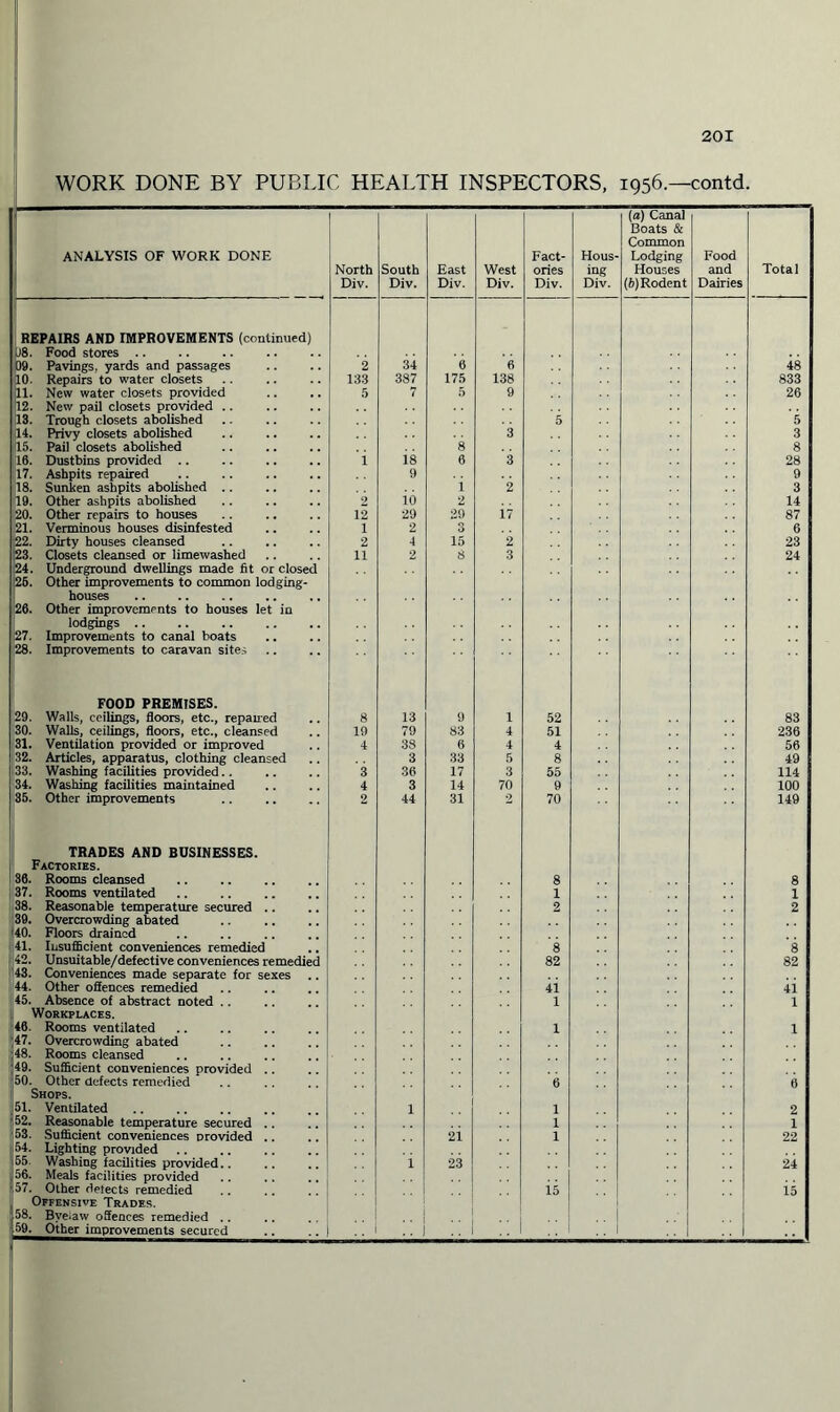 WORK DONE BY PUBLIC HEALTH INSPECTORS, 1956.—contd. ANALYSIS OF WORK DONE North Div. South Div. East Div. West Div. Fact¬ ories Div. Hous¬ ing Div. (а) Canal Boats & Common Lodging Houses (б) Rodent Food and Dairies Total REPAIRS AND IMPROVEMENTS (continued) J8. Food stores .. 09. Pavings, yards and passages 2 34 6 6 48 10. Repairs to water closets 133 387 175 138 833 11. New water closets provided 5 7 5 9 26 12. New pail closets provided .. 13. Trough closets abolished 5 5 14. Privy closets abolished 3 3 15. Pail closets abolished 8 8 16. Dustbins provided .. i is 6 3 28 17. Ashpits repaired 9 9 18. Sunken ashpits abolished .. i 2 3 19. Other ashpits abolished 2 io 2 14 20. Other repairs to houses 12 29 29 17 87 {21. Verminous houses disinfested 1 2 3 6 &2. Dirty houses cleansed 2 4 15 2 23 23. Closets cleansed or limewashed 11 2 8 3 24 24. Underground dwellings made fit or closed 26. Other improvements to common lodging- houses 26. Other improvements to houses let in lodgings .. 27. Improvements to canal boats 28. Improvements to caravan sites FOOD PREMISES. 29. Walls, ceilings, floors, etc., repaired 8 13 9 1 52 83 30. Walls, ceilings, floors, etc., cleansed 19 79 83 4 51 236 31. Ventilation provided or improved 4 38 6 4 4 56 32. Articles, apparatus, clothing cleansed 3 33 5 8 49 33. Washing facilities provided.. 3 36 17 3 55 114 i34. Washing facilities maintained 4 3 14 70 9 100 ■|86. Other improvements 2 44 31 2 70 149 TRADES AND BUSINESSES. Factories. 36. Rooms cleansed 8 8 37. Rooms ventilated. 1 1 38. Reasonable temperature secured .. 2 2 39. Overcrowding abated 40. Floors drained 41. Insufficient conveniences remedied 1 8 42. Unsuitable/defective conveniences remedied 82 82 43. Conveniences made separate for sexes 44. Other offences remedied 41 41 45. Absence of abstract noted .. 1 1 Workplaces. 46. Rooms ventilated 1 1 47. Overcrowding abated 48. Rooms cleansed 49. Sufficient conveniences provided .. 50. Other defects remedied 6 6 Shops. 51. Ventilated 1 1 2 52. Reasonable temperature secured .. 1 1 53. Sufficient conveniences provided .. 2i 1 22 54. Lighting provided. 55 Washing facilities provided.. 1 23 24 56. Meals facilities provided 57. Other detects remedied 15 15 Offensive Trades. 58. Byeiaw offences remedied .. 59. Other improvements secured .. i .. 1 • •