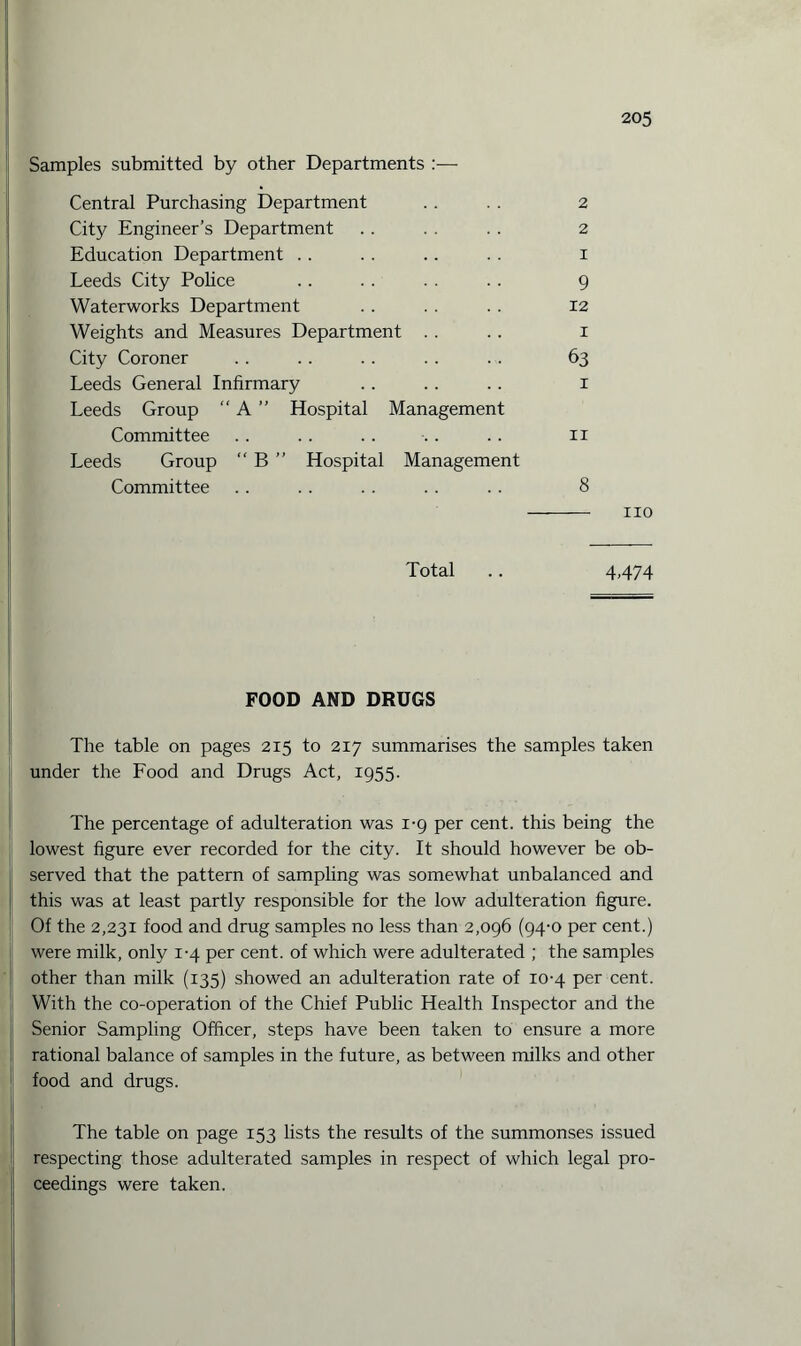 Samples submitted by other Departments :— Central Purchasing Department 2 City Engineer’s Department 2 Education Department . . 1 Leeds City Police 9 Waterworks Department 12 Weights and Measures Department . . X City Coroner 63 Leeds General Infirmary Leeds Group “ A ” Hospital Management X Committee Leeds Group “ B ” Hospital Management II Committee 8 - no Total 4.474 FOOD AND DRUGS The table on pages 215 to 217 summarises the samples taken under the Food and Drugs Act, 1955. The percentage of adulteration was 1-9 per cent, this being the lowest figure ever recorded for the city. It should however be ob¬ served that the pattern of sampling was somewhat unbalanced and I this was at least partly responsible for the low adulteration figure. Of the 2,231 food and drug samples no less than 2,096 (94-0 per cent.) were milk, only 1-4 per cent, of which were adulterated ; the samples other than milk (135) showed an adulteration rate of 10-4 per cent. With the co-operation of the Chief Public Health Inspector and the Senior Sampling Officer, steps have been taken to ensure a more rational balance of samples in the future, as between milks and other food and drugs. The table on page 153 lists the results of the summonses issued | respecting those adulterated samples in respect of which legal pro¬ ceedings were taken.