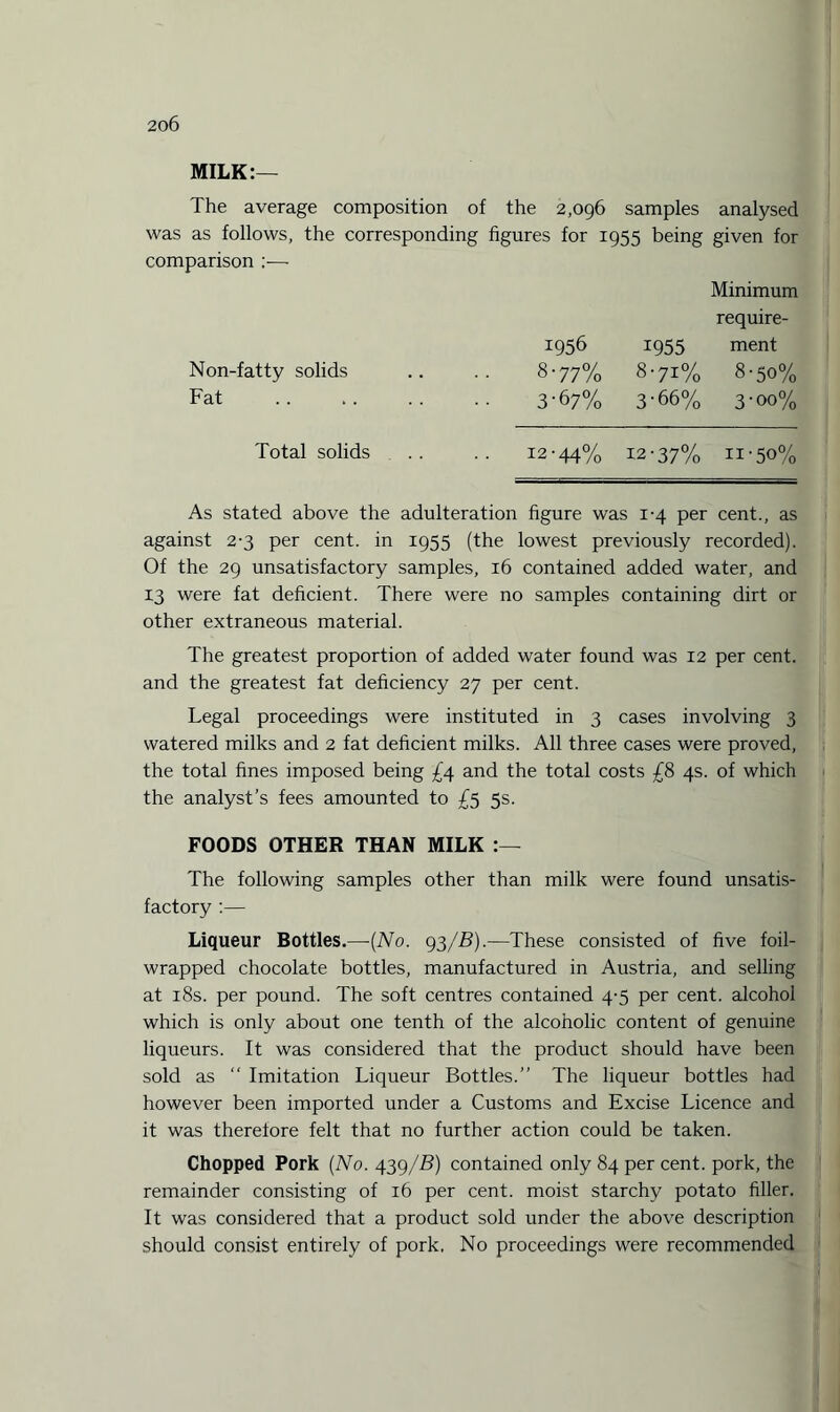 MILK:— The average composition of the 2,096 samples analysed was as follows, the corresponding figures for 1955 being given for comparison ;— Minimum require- 1956 1955 ment Non-fatty solids .. .. 8 -77% 8-71% 8-50% Fat . 3'6 7% 3-66% 3- 00% Total solids .. .. 12-44% 12-37% As stated above the adulteration figure was 1-4 per cent., as against 2-3 per cent, in 1955 (the lowest previously recorded). Of the 29 unsatisfactory samples, 16 contained added water, and 13 were fat deficient. There were no samples containing dirt or other extraneous material. The greatest proportion of added water found was 12 per cent, and the greatest fat deficiency 27 per cent. Legal proceedings were instituted in 3 cases involving 3 watered milks and 2 fat deficient milks. All three cases were proved, the total fines imposed being £4 and the total costs £8 4s. of which the analyst’s fees amounted to £5 5s. FOODS OTHER THAN MILK :— The following samples other than milk were found unsatis¬ factory :— Liqueur Bottles.—(No. 93/B).—These consisted of five foil- wrapped chocolate bottles, manufactured in Austria, and selling at 18s. per pound. The soft centres contained 4-5 per cent, alcohol which is only about one tenth of the alcoholic content of genuine liqueurs. It was considered that the product should have been sold as “ Imitation Liqueur Bottles.” The liqueur bottles had however been imported under a Customs and Excise Licence and it was therefore felt that no further action could be taken. Chopped Pork (No. 439/B) contained only 84 per cent, pork, the remainder consisting of 16 per cent, moist starchy potato filler. It was considered that a product sold under the above description should consist entirely of pork, No proceedings were recommended