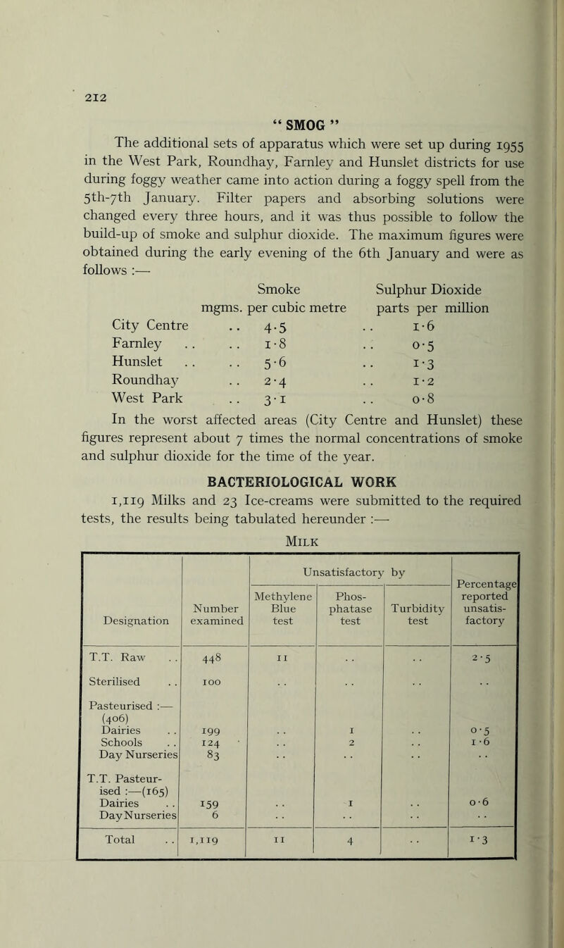“ SMOG ” The additional sets of apparatus which were set up during 1955 in the West Park, Roundhay, Farnlev and Hunslet districts for use during foggy weather came into action during a foggy spell from the 5th~7th January. Filter papers and absorbing solutions were changed every three hours, and it was thus possible to follow the build-up of smoke and sulphur dioxide. The maximum figures were obtained during the early evening of the 6th January and were as follows :— City Centre Smoke mgms. per cubic metre •• 4-5 Sulphur Dioxide parts per million 1-6 Farnley i-8 0-5 Hunslet ■ ■ 5-6 i-3 Roundhay .. 2-4 1-2 West Park • • 3-i o-8 In the worst affected areas (City Centre and Hunslet) these figures represent about 7 times the normal concentrations of smoke and sulphur dioxide for the time of the year. BACTERIOLOGICAL WORK 1,119 Milks and 23 Ice-creams were submitted to the required tests, the results being tabulated hereunder —- Milk Unsatisfactory by Percentage reported unsatis¬ factory Designation Number examined Methylene Blue test Phos¬ phatase test Turbidity test T.T. Raw 448 I I 2'5 Sterilised IOO Pasteurised :— (406) Dairies 199 I o-5 Schools 124 2 i -6 Day Nurseries 83 T.T. Pasteur¬ ised :—(165) Dairies 159 I o-6 DayNurseries 6 Total 1,119 II 4 i-3