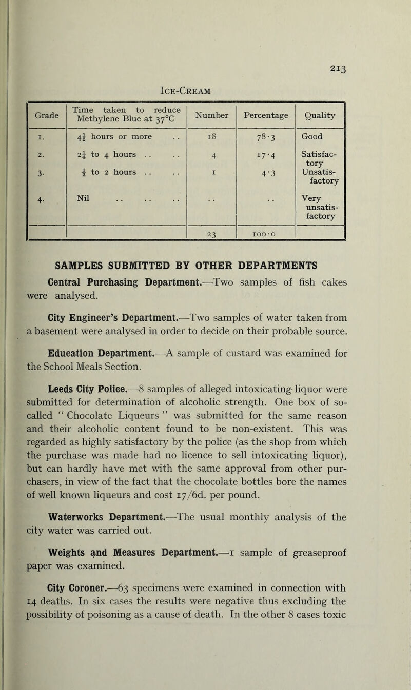 Ice-Cream Grade Time taken to reduce Methylene Blue at 37°C Number Percentage Quality I. 4^ hours or more 18 78-3 Good 2. 7.\ to 4 hours . . 4 17-4 Satisfac¬ tory 3- 1 to 2 hours I 4'3 Unsatis¬ factory 4- Nil . Very unsatis¬ factory 23 IOO -o SAMPLES SUBMITTED BY OTHER DEPARTMENTS Central Purchasing Department.—-Two samples of fish cakes were analysed. City Engineer’s Department.—Two samples of water taken from a basement were analysed in order to decide on their probable source. Education Department.—A sample of custard was examined for the School Meals Section. Leeds City Police.—8 samples of alleged intoxicating- liquor were submitted for determination of alcoholic strength. One box of so- called “ Chocolate Liqueurs ” was submitted for the same reason and their alcoholic content found to be non-existent. This was regarded as highly satisfactory by the police (as the shop from which the purchase was made had no licence to sell intoxicating liquor), but can hardly have met with the same approval from other pur¬ chasers, in view of the fact that the chocolate bottles bore the names of well known liqueurs and cost iy/6d. per pound. Waterworks Department.—The usual monthly analysis of the city water was carried out. Weights and Measures Department.—i sample of greaseproof paper was examined. City Coroner.—63 specimens were examined in connection with 14 deaths. In six cases the results were negative thus excluding the possibility of poisoning as a cause of death. In the other 8 cases toxic
