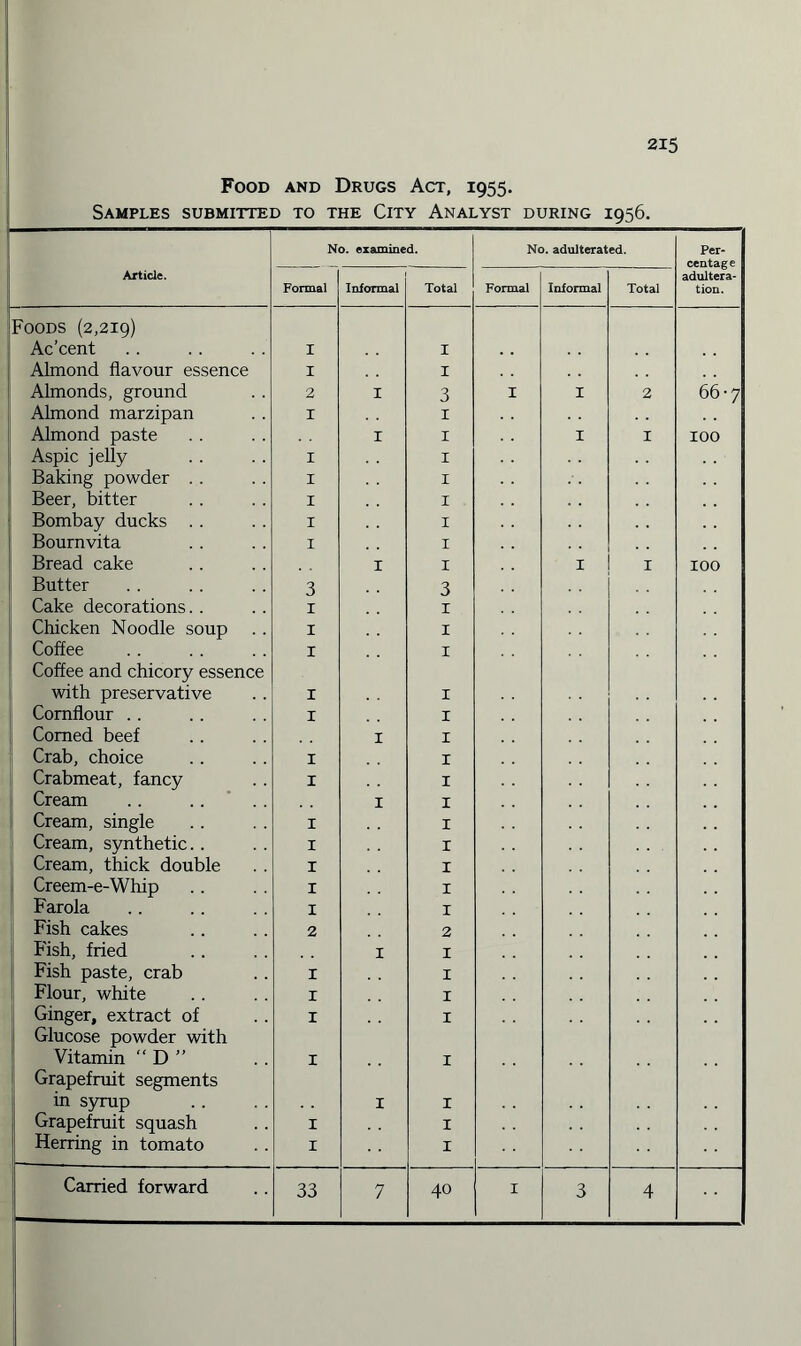 Food and Drugs Act, 1955. Samples submitted to the City Analyst during 1956. No. examined. No. adulterated. Per¬ centage adultera¬ tion. Article. Formal Informal Total Formal Informal Total Foods (2,219) Ac’cent I i Almond flavour essence I 1 Almonds, ground 2 1 3 I I 2 66-7 Almond marzipan I 1 Almond paste 1 1 I 1 100 Aspic jelly I 1 Baking powder . . I 1 Beer, bitter I 1 . Bombay ducks . . I 1 Bournvita I 1 Bread cake 1 1 I 1 100 Butter 3 3 Cake decorations. . X 1 Chicken Noodle soup 1 1 Coffee X 1 Coffee and chicory essence with preservative I 1 Cornflour .. I 1 Corned beef 1 1 Crab, choice I 1 Crabmeat, fancy I 1 Cream 1 1 Cream, single X 1 Cream, synthetic.. I 1 Cream, thick double I 1 Creem-e-Whip I 1 Farola I 1 Fish cakes 2 2 Fish, fried 1 1 Fish paste, crab I 1 Flour, white I 1 Ginger, extract of I 1 Glucose powder with Vitamin “ D ” I 1 Grapefruit segments in syrup 1 1 Grapefruit squash I 1 Herring in tomato I 1 33 7 40 3 4