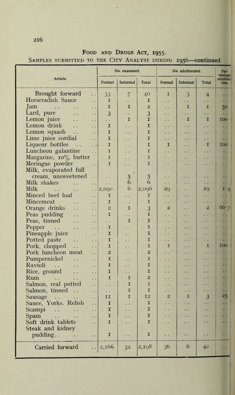 Food and Drugs Act, 1955. Samples submitted to the City Analyst during 1956—continued No. examined. No. adulterated. Per¬ centage adultera tion. Article. Formal Informal Total Formal Informal Total Brought forward 33 7 40 1 3 4 Horseradish Sauce 1 I Jam . 1 1 2 1 1 50 Lard, pure 3 3 Lemon juice 1 1 1 1 100 Lemon drink 1 1 Lemon squash 1 1 Lime juice cordial 1 1 Liqueur bottles . 1 1 1 1 100 Luncheon galantine 1 1 Margarine, 10% butter 1 1 Meringue powder Milk, evaporated full 1 1 cream, unsweetened . 5 5 Milk shakes 6 6 Milk . 2,090 6 2,096 29 29 Minced beef loaf X 1 Mincemeat 1 1 Orange drinks 2 1 3 2 2 66-7 Peas pudding 1 X Peas, tinned 1 1 Pepper 1 1 Pineapple juice 1 X Potted paste X I Pork, chopped I I 1 1 100 Pork luncheon meat 2 2 Pumpernickel I I Ravioli I I Rice, ground I I Rum I 1 2 Salmon, real potted 1 I Salmon, tinned . . 1 I Sausage II 1 12 2 1 3 25 Sauce, Yorks. Relish I I Scampi I I Spam I I Soft drink tablets Steak and kidney I I pudding. . I I