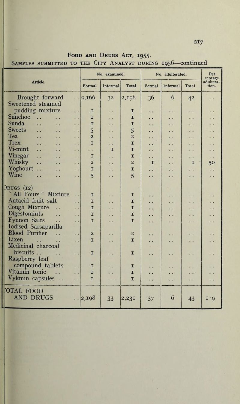 Food and Drugs Act, 1955. Samples submitted to the City Analyst during 1956—continued No. examined. No. adulterated. Per centage Article. Formal Informal Total Formal Informal Total adultera¬ tion. Brought forward Sweetened steamed 2,166 32 2,198 36 6 42 pudding mixture 1 I Sunchoc .. X X Sunda I I Sweets 5 5 Tea 2 2 Trex 1 1 Vi-mint 1 1 Vinegar 1 1 Whisky 2 2 I I • 50 Yoghourt .. 1 i Wine 5 5 ;)rugs (12) “ All Fours ” Mixture . . 1 X Antacid fruit salt 1 1 Cough Mixture . . 1 1 Digestomints 1 1 Fynnon Salts Iodised Sarsaparilla X 1 Blood Purifier 2 2 Lixen Medicinal charcoal 1 1 biscuits Raspberry leaf 1 1 compound tablets 1 1 Vitamin tonic 1 1 Vykmin capsules . . 1 1 OTAL FOOD AND DRUGS 2,198 33 2,231 37 6 43 x-9