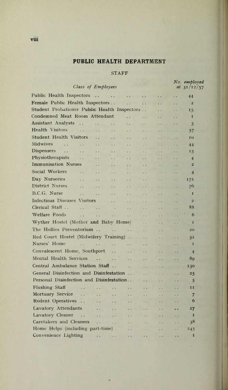 vrn PUBLIC HEALTH DEPARTMENT STAFF No. employed. Class of Employees at 31/12/57 Public Health Inspectors . . . . . . .. . . . . 44 Female Public Health Inspectors . . . . . . . . . . 2 Student Probationer Public Health Inspectors . . . . . . 15 Condemned Meat Room Attendant . . . . . . . . 1 Assistant Analysts . . . . . . . . 3 Health Visitors . . . . . . . . 57 Student Health Visitors . . . . . . . . . . . . 10 Midwives . . . . . . . . . . . . 44 Dispensers . . . . 15 Physiotherapists . . . . . . . . . . . . . . 4 Immunisation Nurses .. . . . . . . . . 2 Social Workers . . . . . . . . . . . . 4 Day Nurseries .. .. .. .. .. . .. 171 District Nurses . . . . . . . . . . . . 76 B.C.G. Nurse . . . . . . . . . . . . . 1 Infectious Diseases Visitors . . . . . . . . 2 Clerical Staff . . . . . . 88 Welfare Foods . . . . . . . . 6 Wyther Hostel (Mother and Baby Home) . . . . 1 The Hollies Preventorium . . . . . . . . 20 Red Court Hostel (Midwifery Training) . . . . 32 Nurses’ Home . . . . . . . . . . . . 1 Convalescent Home, Southport . . . . . . . . . . 4 Mental Health Services . . . . . . . . . . . . 89 Central Ambulance Station Staff . . 130 General Disinfection and Disinfestation . . 25 Personal Disinfection and Disinfestation. . . , . . 5 Flushing Staff . . . . . . . . 11 Mortuary Service . . . . 7 Rodent Operatives . . . . . . . . . . 6 Lavatory Attendants . . . . . . . . . . .. 27 Lavatory Cleaner . . . . . . . . 1 Caretakers and Cleaners . . 38 Home Helps (including part-time) . . . . . . 245 Convenience Lighting . . . . . . .. . . . . 1