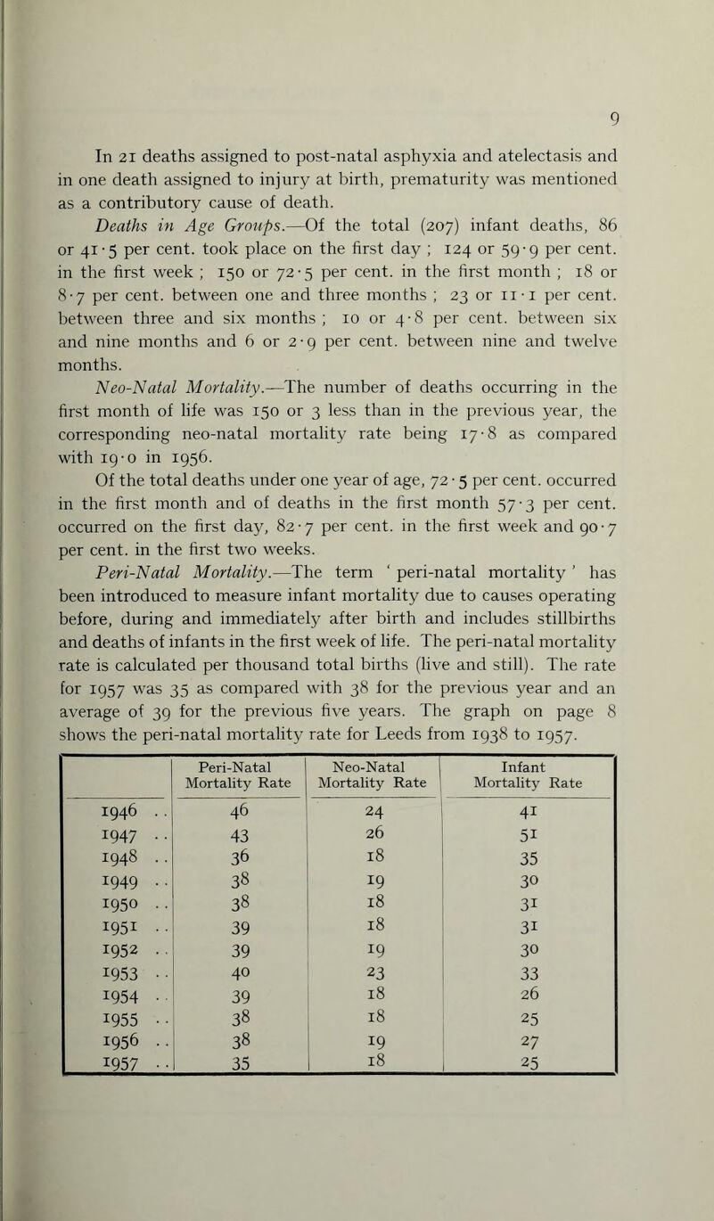 In 21 deaths assigned to post-natal asphyxia and atelectasis and in one death assigned to injury at birth, prematurity was mentioned as a contributory cause of death. Deaths in Age Groups.—Of the total (207) infant deaths, 86 or 41-5 per cent, took place on the first day ; 124 or 59-9 per cent, in the first week ; 150 or 72-5 per cent, in the first month ; 18 or 8-7 per cent, between one and three months ; 23 or im per cent, between three and six months; 10 or 4-8 per cent, between six and nine months and 6 or 2-9 per cent, between nine and twelve months. Neo-Natal Mortality.—The number of deaths occurring in the first month of life was 150 or 3 less than in the previous year, the corresponding neo-natal mortality rate being 17-8 as compared with 19-0 in 1956. Of the total deaths under one year of age, 72 • 5 per cent, occurred in the first month and of deaths in the first month 57-3 per cent, occurred on the first day, 82-7 per cent, in the first week and 90-7 per cent, in the first two weeks. Peri-Natal Mortality.—The term ‘ peri-natal mortality ’ has been introduced to measure infant mortality due to causes operating before, during and immediately after birth and includes stillbirths and deaths of infants in the first week of life. The peri-natal mortality rate is calculated per thousand total births (live and still). The rate for 1957 was 35 as compared with 38 for the previous year and an average of 39 for the previous five years. The graph on page 8 shows the peri-natal mortality rate for Leeds from 1938 to 1957. Peri-Natal Mortality Rate Neo-Natal Mortality Rate Infant Mortality Rate 1946 .. 46 24 41 1947 .. 43 26 51 1948 .. 36 18 35 1949 .. 38 19 30 1950 .. 38 18 3i 1951 .. 39 18 3i 1952 . 39 19 30 1953 • • 40 23 33 1954 ■ 39 18 26 1955 • ■ 38 18 25 1956 .. 38 19 27 I957 35 18 i 25