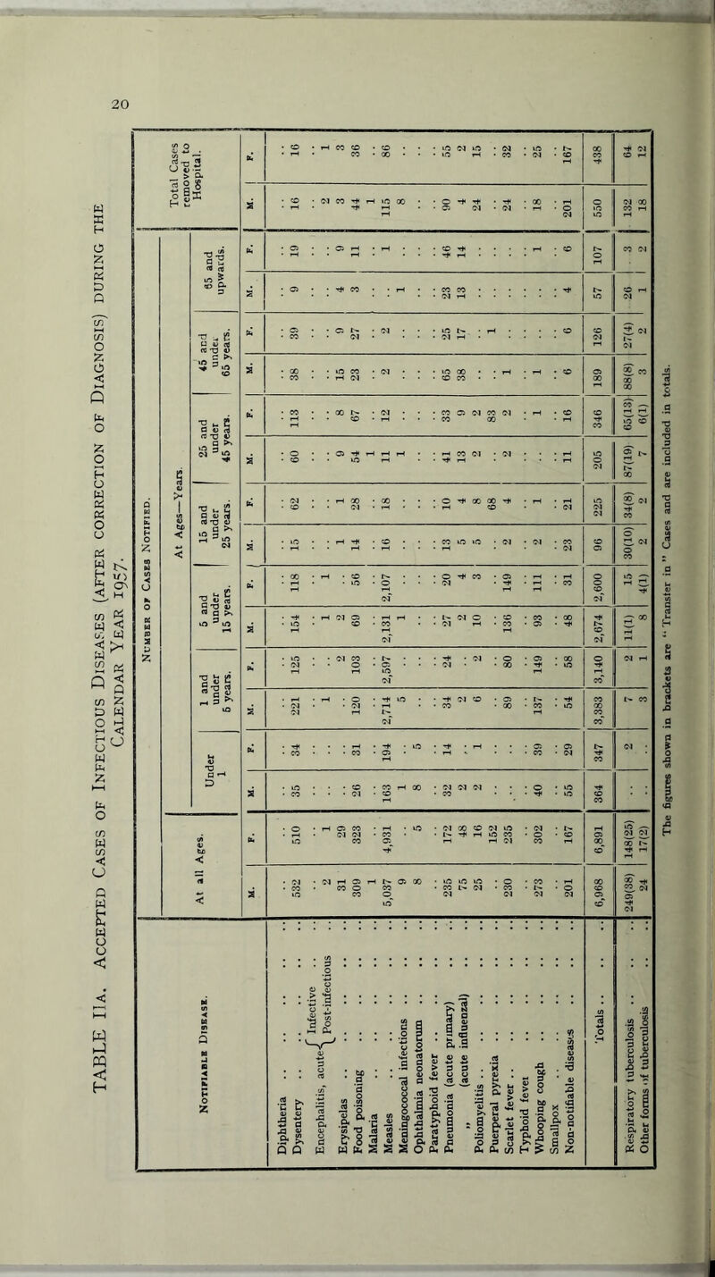 20 (J - ^ > a 16 1 3 2 00 Tit <N n a*? H P 2 3 1 115 8 4 201 550 .3 1 132 2 ) 18 9 1 107 * 23 13 fa 39 9 27 2 25 17 1 6 126 27(4) 2 2 38 15 23 2 65 38 1 1 6 05 00 » CO 00 00 i 25 and fa 113 8 67 12 33 9 2 83 2 1 16 346 65(13) 6(1) 2 60 9 54 1 11 1 41 13 2 2 11 205 87(19) 7 Under 1 fa 34 31 194 5 14 'l 39 29 347 <M ■ 1. 2 35 26 163 1 8 32 2 2 40 55 364 fa 510 1 29 323 4,931 5 172 48 16 152 235 302 167 6,891 148(25) 17(2) 2 532 309 5,037 235 230 273 201 6,968 249(38) ,