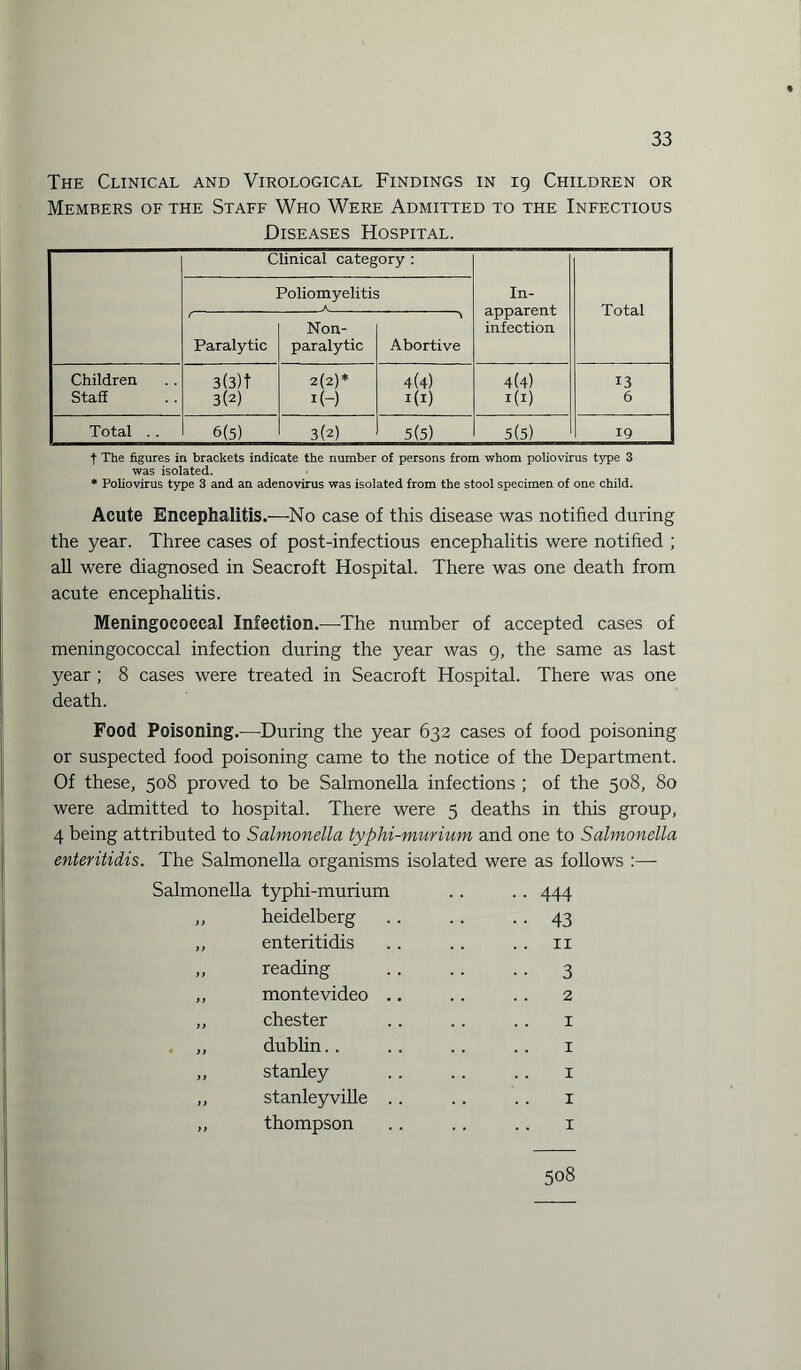 The Clinical and Virological Findings in 19 Children or Members of the Staff Who Were Admitted to the Infectious Diseases Hospital. Clinical category : Poliomyelitis In- ( A -^ apparent Total Non- infection Paralytic paralytic Abortive Children 3 (3) t 2(2)* 4(4) 4(4) 13 Staff 3(2) i(-) Hi) 1(1) 6 Total .. 6(5) 3(2) 5(5) 5(5) 19 t The figures in brackets indicate the number of persons from whom poliovirus type 3 was isolated. * Poliovirus type 3 and an adenovirus was isolated from the stool specimen of one child. Acute Encephalitis.—No case of this disease was notified during the year. Three cases of post-infectious encephalitis were notified ; all were diagnosed in Seacroft Hospital. There was one death from acute encephalitis. Meningococcal Infection.—The number of accepted cases of meningococcal infection during the year was 9, the same as last year ; 8 cases were treated in Seacroft Hospital. There was one death. Food Poisoning.—-During the year 632 cases of food poisoning or suspected food poisoning came to the notice of the Department. Of these, 508 proved to be Salmonella infections ; of the 508, 80 were admitted to hospital. There were 5 deaths in this group, 4 being attributed to Salmonella typhi-murium and one to Salmonella enteritidis. The Salmonella organisms isolated were as follows :— Salmonella typhi-murium .. .. 444 ,, heidelberg . . .. .. 43 ,, enteritidis .. . . 11 „ reading .3 ,, monte video .. .. .. 2 ,, Chester .. . . . . 1 ,, dublin. . .. .. .. 1 ,, Stanley .. .. .. 1 ,, Stanleyville .. .. .. 1 ,, thompson .. .. .. 1 508