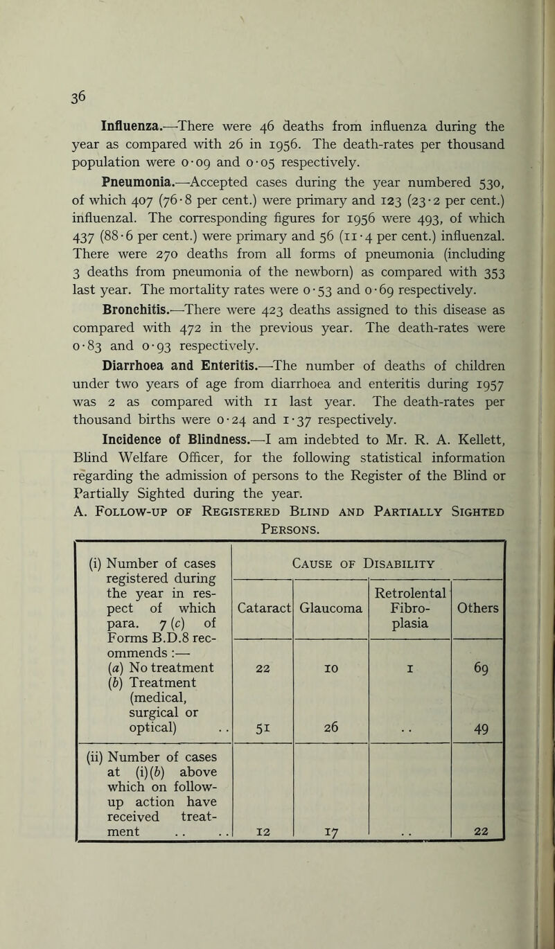 Influenza.—There were 46 deaths from influenza during the year as compared with 26 in 1956. The death-rates per thousand population were 0-09 and 0-05 respectively. Pneumonia.—Accepted cases during the year numbered 530, of which 407 (76-8 per cent.) were primary and 123 (23-2 per cent.) influenzal. The corresponding figures for 1956 were 493, of which 437 (88-6 per cent.) were primary and 56 (11-4 per cent.) influenzal. There were 270 deaths from all forms of pneumonia (including 3 deaths from pneumonia of the newborn) as compared with 353 last year. The mortality rates were 0 • 53 and 0 • 69 respectively. Bronchitis.—There were 423 deaths assigned to this disease as compared with 472 in the previous year. The death-rates were 0-83 and 0-93 respectively. Diarrhoea and Enteritis.—The number of deaths of children under two years of age from diarrhoea and enteritis during 1957 was 2 as compared with 11 last year. The death-rates per thousand births were 0-24 and 1-37 respectively. Incidence of Blindness.—I am indebted to Mr. R. A. Kellett, Blind Welfare Officer, for the following statistical information regarding the admission of persons to the Register of the Blind or Partially Sighted during the year. A. Follow-up of Registered Blind and Partially Sighted Persons. (i) Number of cases registered during the year in res¬ pect of which para. 7 (c) of Forms B.D.8 rec¬ ommends :— (a) No treatment (b) Treatment (medical, surgical or optical) Cause of Disability Cataract Glaucoma Retrolental Fibro¬ plasia Others 22 5i 10 26 1 69 49 (ii) Number of cases at (i) (b) above which on follow¬ up action have received treat¬ ment 12 17 22