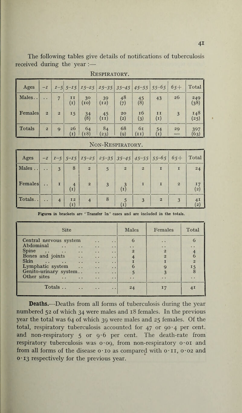 The following tables give details of notifications of tuberculosis received during the year :— Respiratory. Ages -I 1-5 5-15 15-25 25-35 35-45 45S5 55-65 65+ Total Males.. 7 II 30 39 48 45 43 26 249 (1) (10) (12) (7) (8) (38) Females 2 2 15 34 45 20 l6 II 3 148 (8) (11) (2) (3) (1) (25) Totals 2 9 26 64 84 68 6l 54 29 397 (1) (18) (23) (9) (11) (1) — (63) Non-Respiratory. Ages -J i-5 5-i5 15-25 25-35 35-45 45-55 55-65 65+ Total Males . . 3 8 2 5 2 2 I I 24 Females I 4 2 3 3 I I 2 17 (1) (1) (2) Totals.. 4 12 4 8 5 3 2 3 4i (1) (1) (2) Figures in brackets are ' Transfer In ’ cases and are included in the totals. Site Males Females Total Central nervous system 6 6 Abdominal Spine 2 2 4 Bones and joints 4 2 6 Skin I I 2 Lymphatic system 6 9 15 Genito-urinary system.. 5 3 8 Other sites Totals .. 24 17 4i Deaths.—Deaths from all forms of tuberculosis during the year numbered 52 of which 34 were males and 18 females. In the previous year the total was 64 of which 39 were males and 25 females. Of the total, respiratory tuberculosis accounted for 47 or 90-4 per cent, and non-respiratory 5 or 9-6 per cent. The death-rate from respiratory tuberculosis was 0-09, from non-respiratory o-oi and from all forms of the disease o-io as compared with o-n, 0-02 and 0 • 13 respectively for the previous year.