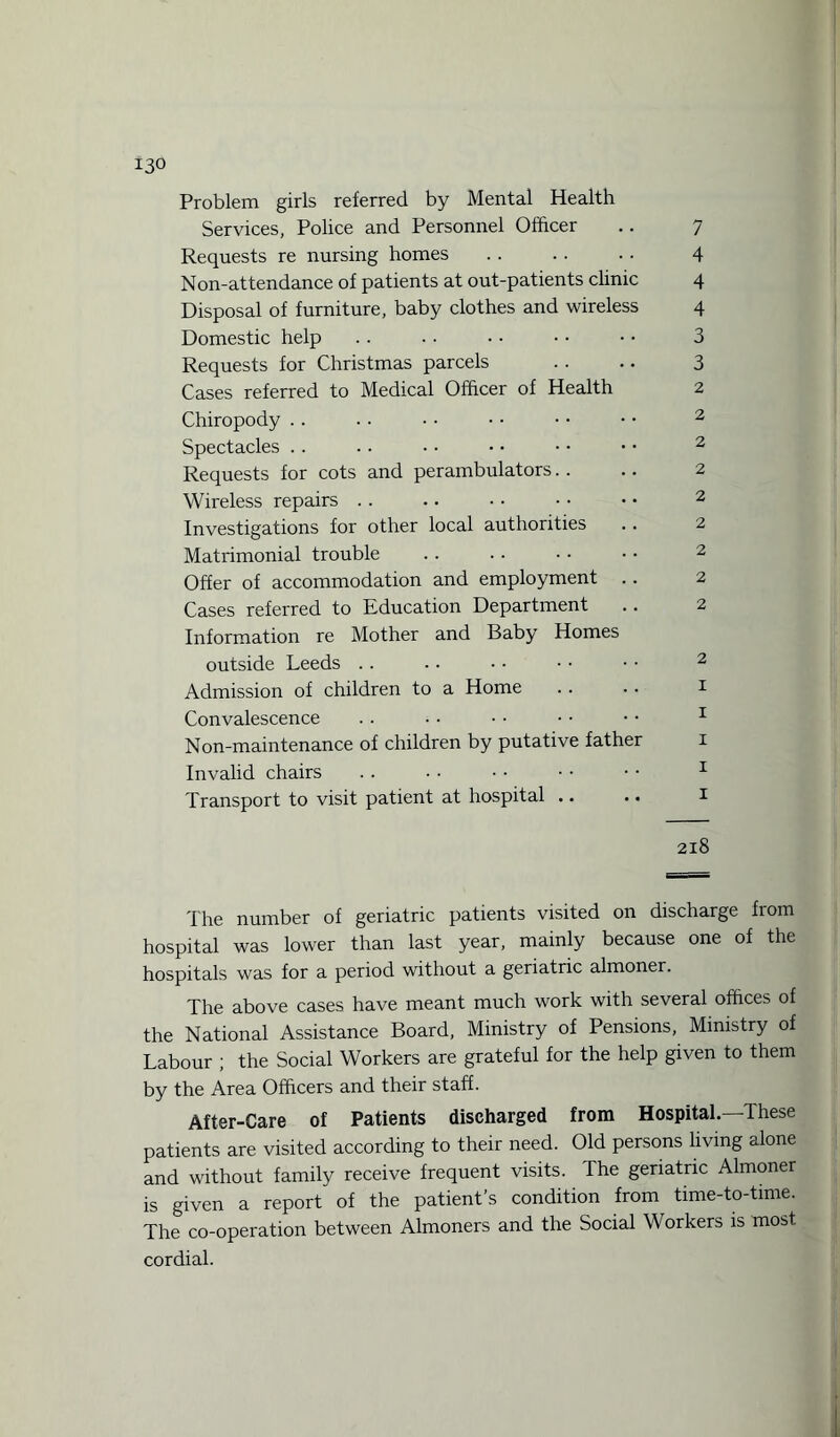 Problem girls referred by Mental Health Services, Police and Personnel Officer .. 7 Requests re nursing homes . 4 Non-attendance of patients at out-patients clinic 4 Disposal of furniture, baby clothes and wireless 4 Domestic help .. . • • • • • • • 3 Requests for Christmas parcels .. .. 3 Cases referred to Medical Officer of Health 2 Chiropody .. . • • • • • • • • • 2 Spectacles .. . • • • • • • • • • 2 Requests for cots and perambulators.. .. 2 Wireless repairs .. .. • • • • • • 2 Investigations for other local authorities .. 2 Matrimonial trouble .. . • • • • • 2 Offer of accommodation and employment .. 2 Cases referred to Education Department .. 2 Information re Mother and Baby Homes outside Leeds .. • • • • • • • • 2 Admission of children to a Home .. .. 1 Convalescence . . • • • • • • • • 1 Non-maintenance of children by putative father 1 Invalid chairs .. • • • • • • • • 1 Transport to visit patient at hospital .. •. 1 218 The number of geriatric patients visited on discharge fiom hospital was lower than last year, mainly because one of the hospitals was for a period without a geriatric almoner. The above cases have meant much work with several offices of the National Assistance Board, Ministry of Pensions, Ministry of Labour ; the Social Workers are grateful for the help given to them by the Area Officers and their staff. After-Care of Patients discharged from Hospital—These patients are visited according to their need. Old persons living alone and without family receive frequent visits. The geriatric Almoner is given a report of the patient’s condition from time-to-time. The co-operation between Almoners and the Social Workers is most cordial.