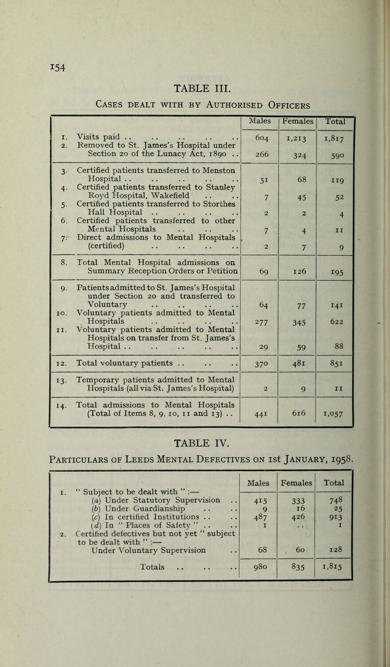 TABLE III. Cases dealt with by Authorised Officers Males Females Total 1. Visits paid .. 2. Removed to St. James’s Hospital under Section 20 of the Lunacy Act, 1890 .. 604 266 1,213 324 1,817 590 3. Certified patients transferred to Menston Hospital .. 5i 68 119 4. Certified patients transferred to Stanley Royd Hospital, Wakefield 7 45 52 5. Certified patients transferred to Storthes Hall Hospital .. 2 2 4 6. Certified patients transferred to other Mental Hospitals 7 4 II 7. Direct admissions to Mental Hospitals (certified) 2 7 9 8. Total Mental Hospital admissions on Summary Reception Orders or Petition 69 126 195 9. Patients admitted to St. James’s Hospital under Section 20 and transferred to Voluntary 64 77 141 10. Voluntary patients admitted to Mental Hospitals 277 345 622 1 r. V oluntary patients admitted to Mental Hospitals on transfer from St. James’s Hospital .. 29 59 88 12. Total voluntary patients .. 370 481 851 13. Temporary patients admitted to Mental Hospitals (all via St. James’s Hospital) 2 9 II 14. Total admissions to Mental Hospitals (Total of Items 8, 9, 10, n and 13) .. 441 616 i,057 TABLE IV. Particulars of Leeds Mental Defectives on ist January, 1958. Males Females Total 1.  Subject to be dealt with ” :— (a) Under Statutory Supervision 4i5 333 748 (b) Under Guardianship 9 16 25 (e) In certified Institutions .. 487 426 913 (d) In  Places of Safety ” .. I I 2. Certified defectives but not yet “ subject to be dealt with ” :— Under Voluntary Supervision 68 60 128 Totals 980 835 1,815