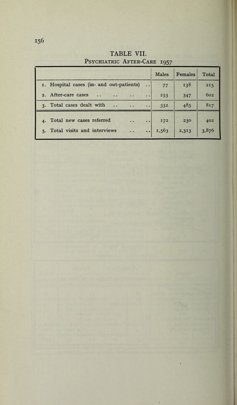 TABLE VII. Psychiatric After-Care 1957 Males Females Total 1. Hospital cases (in- and out-patients) 77 138 215 2. After-care cases 255 347 602 3. Total cases dealt with 332 485 817 4. Total new cases referred 172 230 402 5. Total visits and interviews 1.563 2,313 3.876