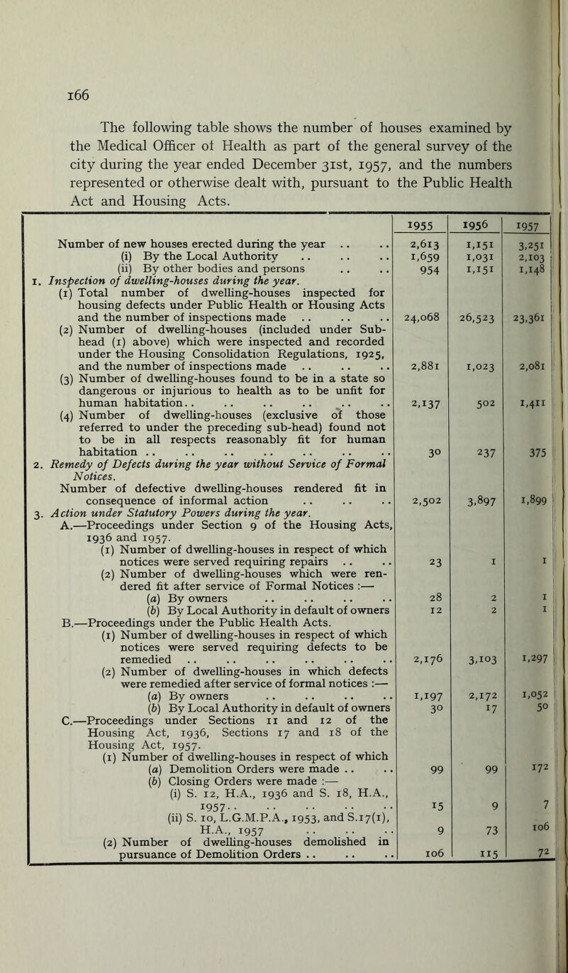 The following table shows the number of houses examined by the Medical Officer of Health as part of the general survey of the city during the year ended December 31st, 1957, and the numbers represented or otherwise dealt with, pursuant to the Public Health Act and Housing Acts. 1955 1956 1957 Number of new houses erected during the year 2,613 1,151 3,251 (i) By the Local Authority 1,659 1,031 2,103 (ii) By other bodies and persons 954 1,151 1,148 I. Inspection of dwelling-houses during the year. (1) Total number of dwelling-houses inspected for housing defects under Public Health or Housing Acts and the number of inspections made 24,068 26,523 23,361 (2) Number of dwelling-houses (included under Sub¬ head (1) above) which were inspected and recorded under the Housing Consolidation Regulations, 1925, and the number of inspections made 2,881 1,023 2,08l (3) Number of dwelling-houses found to be in a state so dangerous or injurious to health as to be unfit for human habitation. . 2A37 502 , 1,411 (4) Number of dwelling-houses (exclusive of those referred to under the preceding sub-head) found not to be in all respects reasonably fit for human habitation .. 30 237 375 2. Remedy of Defects during the year without Service of Formal Notices. Number of defective dwelling-houses rendered fit in consequence of informal action 2,502 3.897 1,899 3. Action under Statutory Powers during the year. A.—Proceedings under Section 9 of the Housing Acts, 1936 and 1957. (1) Number of dwelling-houses in respect of which notices were served requiring repairs 23 I I (2) Number of dwelling-houses which were ren¬ dered fit after service of Formal Notices :— (a) By owners 28 2 I (b) By Local Authority in default of owners 12 2 I B.—Proceedings under the Public Health Acts. (1) Number of dwelling-houses in respect of which notices were served requiring defects to be remedied 2,176 3,io3 1,297 (2) Number of dwelling-houses in which defects were remedied after service of formal notices :— (a) By owners 1,197 2,172 1,052 (b) By Local Authority in default of owners 3° 17 5° C.—Proceedings under Sections 11 and 12 of the Housing Act, 1936, Sections 17 and 18 of the Housing Act, 1957. (1) Number of dwelling-houses in respect of which (a) Demolition Orders were made .. 99 99 172 (b) Closing Orders were made :—■ (i) S. 12, H.A., 1936 and S. 18, H.A., 1957. 15 9 7 (ii) S. 10, L.G.M.P.A., 1953, and S.i7(i), H.A., 1957 . 9 73 106 (2) Number of dwelling-houses demolished in pursuance of Demolition Orders .. 106 115 72