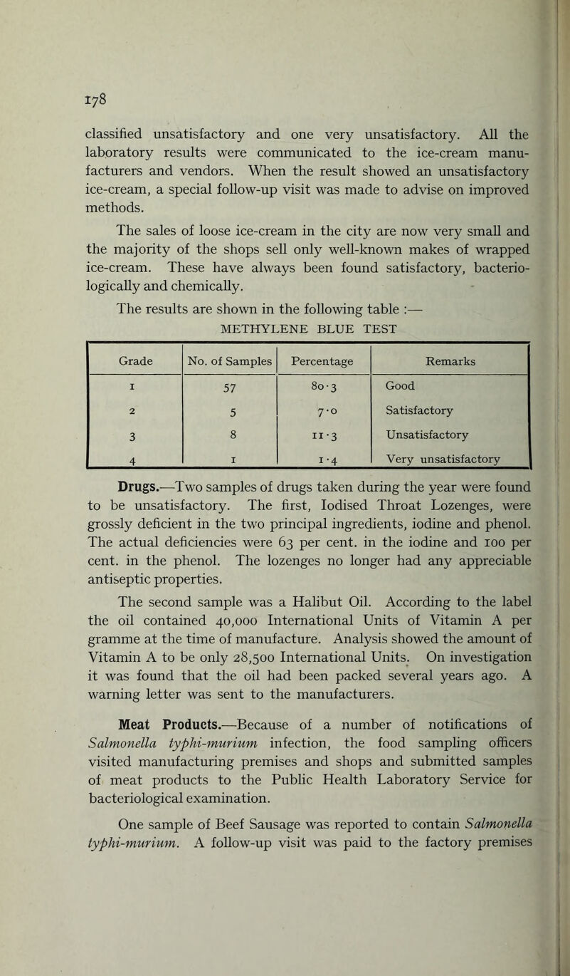 classified unsatisfactory and one very unsatisfactory. All the laboratory results were communicated to the ice-cream manu¬ facturers and vendors. When the result showed an unsatisfactory ice-cream, a special follow-up visit was made to advise on improved methods. The sales of loose ice-cream in the city are now very small and the majority of the shops sell only well-known makes of wrapped ice-cream. These have always been found satisfactory, bacterio- logically and chemically. The results are shown in the following table :— METHYLENE BLUE TEST ; Grade No. of Samples Percentage Remarks I 57 ro O 00 Good 2 5 7-0 Satisfactory 3 8 n-3 Unsatisfactory 4 I i-4 Very unsatisfactory Drugs.-—Two samples of drugs taken during the year were found to be unsatisfactory. The first, Iodised Throat Lozenges, were grossly deficient in the two principal ingredients, iodine and phenol. The actual deficiencies were 63 per cent, in the iodine and 100 per cent, in the phenol. The lozenges no longer had any appreciable antiseptic properties. The second sample was a Halibut Oil. According to the label the oil contained 40,000 International Units of Vitamin A per gramme at the time of manufacture. Analysis showed the amount of Vitamin A to be only 28,500 International Units. On investigation it was found that the oil had been packed several years ago. A warning letter was sent to the manufacturers. Meat Products.—Because of a number of notifications of Salmonella typhi-murium infection, the food sampling officers visited manufacturing premises and shops and submitted samples of meat products to the Public Health Laboratory Service for bacteriological examination. One sample of Beef Sausage was reported to contain Salmonella typhi-murium. A follow-up visit was paid to the factory premises