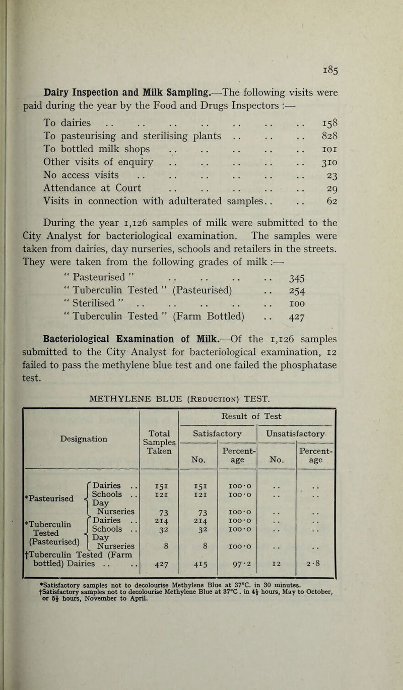 Dairy Inspection and Milk Sampling.—The following visits were paid during the year by the Food and Drugs Inspectors :— To dairies .. .. .. .. . . .. .. 158 To pasteurising and sterilising plants .. .. .. 828 To bottled milk shops .. .. .. .. .. 101 Other visits of enquiry .. . . .. . . .. 310 No access visits .. .. .. .. .. .. 23 Attendance at Court . . . . . . . . .. 29 Visits in connection with adulterated samples. . . . 62 During the year 1,126 samples of milk were submitted to the City Analyst for bacteriological examination. The samples were taken from dairies, day nurseries, schools and retailers in the streets. They were taken from the following grades of milk :—- “ Pasteurised ” . . . . .. .. 345 “ Tuberculin Tested ” (Pasteurised) .. 254 “ Sterilised ” .. . . .. . . .. 100 “ Tuberculin Tested ” (Farm Bottled) .. 427 Bacteriological Examination of Milk.—Of the 1,126 samples submitted to the City Analyst for bacteriological examination, 12 failed to pass the methylene blue test and one failed the phosphatase test. METHYLENE BLUE (Reduction) TEST. Designation Total Samples Taken Result 0 f Test Satisf; xctory Unsatis factory No. Percent¬ age No. Percent¬ age f Dairies .. * Pasteurised < ’ ’ 1 Nurseries ♦Tuberculin  Tested J Schools .. (Pasteurised) [D^rSeries •{■Tuberculin Tested (Farm bottled) Dairies .. I5i I2X 73 2x4 32 8 427 151 121 73 2X4 32 8 4i5 100*0 100-o 100-o 100 -o ioo-o ioo-o 97*2 12 2-8 •Satisfactory samples not to decolourise Methylene Blue at 37°C. in 30 minutes. tSatisfactory samples not to decolourise Methylene Blue at 37°C . in 4$ hours. May to October, or 5J hours, November to April.