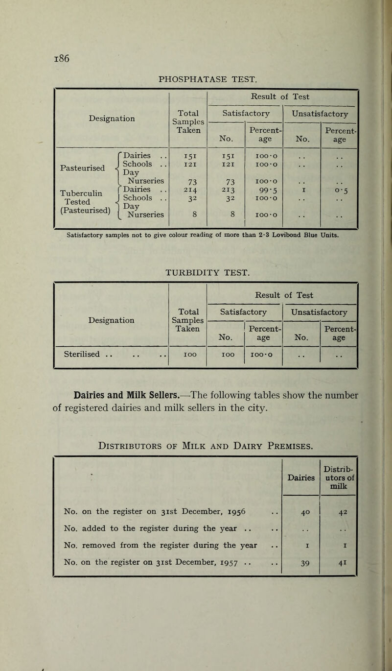PHOSPHATASE TEST. Designation Total Samples Taken Result of Test Satisf actory Unsatisfactory No. Percent¬ age No. Percent¬ age Pasteurised « Tuberculin Tested (Pasteurised) ' Dairies Schools .. Day ^ Nurseries 'Dairies Schools . . Day Nurseries 151 121 73 214 32 8 151 121 73 213 32 8 100 -o 100-o ioo-o 99*5 ioo-o ioo-o I o-5 Satisfactory samples not to give colour reading of more than 2*3 Lovibond Blue Units. TURBIDITY TEST. Designation Total Samples Taken Result of Test Satisfactory Unsatisfactory No. Percent¬ age No. Percent¬ age Sterilised .. IOO IOO IOO-O Dairies and Milk Sellers.—The following tables show the number of registered dairies and milk sellers in the city. Distributors of Milk and Dairy Premises. • Dairies Distrib¬ utors of milk No. on the register on 31st December, 1956 40 42 No. added to the register during the year .. No. removed from the register during the year I I No. on the register on 31st December, 1957 • • 39 41