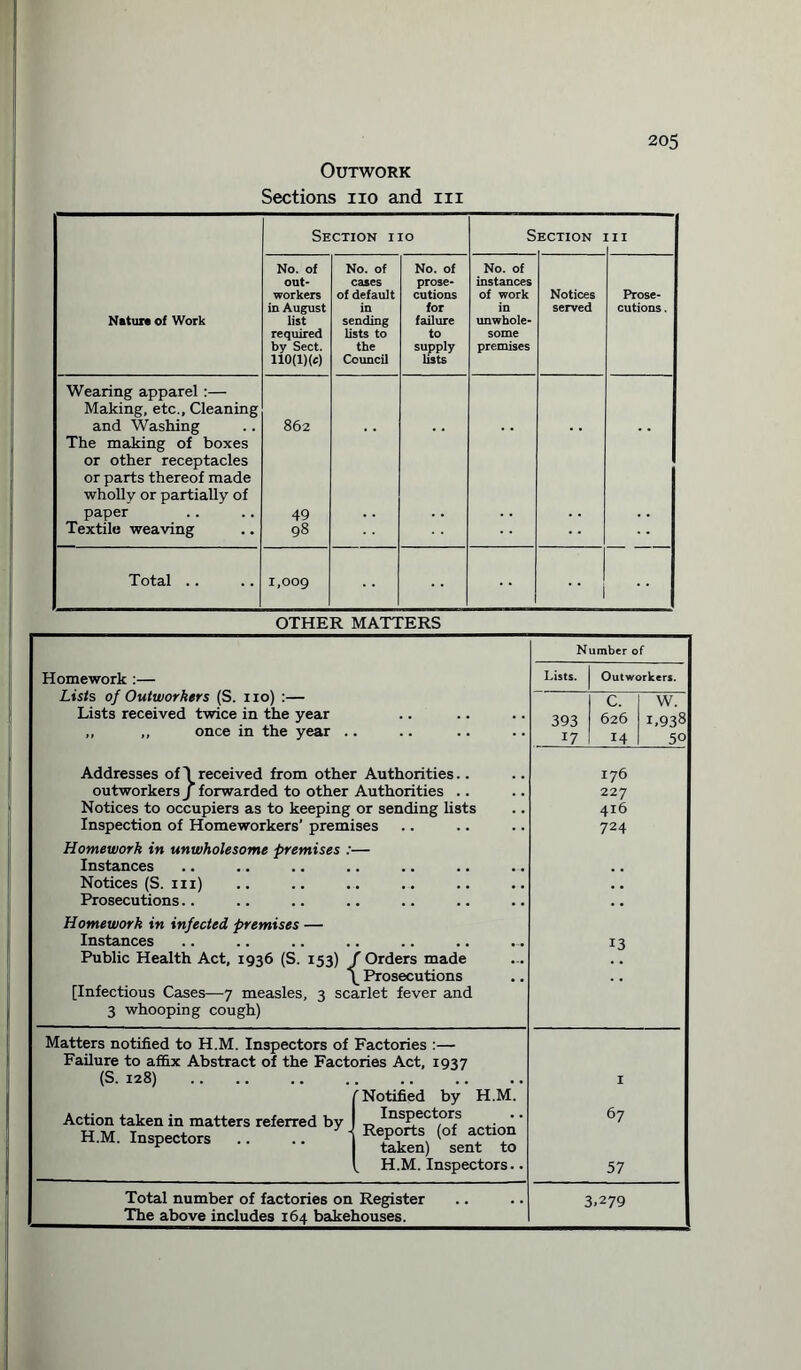 Outwork Sections iio and in 205 N»tur» of Work Section iio s ECTION [II No. of out¬ workers in August list required by Sect. 110(l)(e) No. of cases of default in sending lists to the Council No. of prose¬ cutions for failure to supply lists No. of instances of work in unwhole¬ some premises Notices served Prose¬ cutions . Wearing apparel :— Making, etc.. Cleaning and Washing The making of boxes or other receptacles or parts thereof made wholly or partially of paper Textile weaving 862 49 98 Total .. 1,009 OTHER MATTERS Number of Homework :— Lists. Outworkers. Lists of Outworkers (S. no) :— Lists received twice in the year ,, ,, once in the year . . 393 17 c. 626 14 M O ^ OiOJ O 00 Addresses of 1 received from other Authorities outworkers J forwarded to other Authorities .. Notices to occupiers as to keeping or sending lists Inspection of Homeworkers’ premises Homework in unwholesome premises :— Instances Notices (S. in) Prosecutions Homework in infected premises — Instances Public Health Act, 1936 (S. 153) / Orders made \ Prosecutions [Infectious Cases—7 measles, 3 scarlet fever and 3 whooping cough) 176 227 416 724 13 Matters notified to H.M. Inspectors of Factories :— Failure to affix Abstract of the Factories Act, 1937 (S. 128) /Notified by H.M. Action taken in matters referred by „ InsPectors •• H.M. Inspectors .. .. WjS, “LTS [ H.M. Inspectors.. 1 67 57 Total number of factories on Register The above includes 164 bakehouses. 3.279