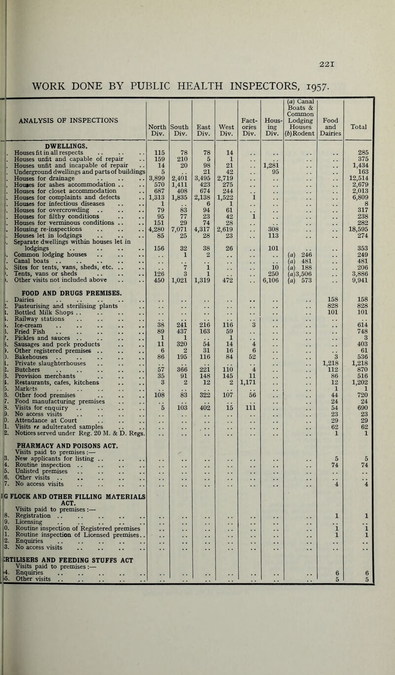 WORK DONE BY PUBLIC HEALTH INSPECTORS, 1957. ANALYSIS OF INSPECTIONS North Div. South Div. East Div. West Div. Fact¬ ories Div. Hous¬ ing Div. (a) Canal Boats & Common Lodging Houses (b) Rodent Food and Dairies Total DWELLINGS. Houses fit in all respects 115 78 78 14 285 Houses unfit and capable of repair 159 210 5 1 375 . Houses unfit and incapable of repair 14 20 98 21 l,28i 1,434 163 Underground dwellings and parts of buildings 5 21 42 95 Houses for drainage 3,899 2,40i 3,495 2,719 12,514 Homes for ashes accommodation .. 570 1,411 423 275 2,679 Houses for closet accommodation 687 408 674 244 2,013 Houses for complaints and defects 1,313 1,835 2,138 1,522 i 6,809 Houses for infectious diseases 1 6 1 8 Houses for overcrowding 79 83 94 61 317 Houses for filthy conditions 95 77 23 42 i 238 Houses for verminous conditions .. 151 29 74 28 282 Housing re-inspections 4,280 7,071 4,317 2,619 308 18,595 L Houses let in lodgings 85 25 28 23 113 274 Separate dwellings within houses let in lodgings Common lodging houses 156 32 1 38 2 26 101 (a) 246 353 249 Canal boats .. (a) 481 481 Sites for tents, vans, sheds, etc. .. Tents, vans or sheds 7 1 10 (a) 188 206 126 3 1 250 (a)3,506 3,886 Other visits not included above 450 1,021 1,319 472 6,106 (a) 573 9,941 FOOD AND DRUGS PREMISES. Dairies 158 158 * Pasteurising and sterilising plants 828 828 i. Bottled Milk Shops .. 101 101 t. Railway stations >. Ice-cream 38 24i 216 lie 3 6li i. Fried Fish 89 437 163 59 748 \ Pickles and sauces .. 1 1 1 3 i. Sausages and pork products 11 320 54 14 4 403 >. Other registered premises .. 6 2 31 16 6 61 ). Bakehouses 86 195 116 84 52 3 536 1. Private slaughterhouses 1,218 1,218 2. Butchers 57 366 22i 110 4 112 870 5. Provision merchants 35 91 148 145 11 86 516 1. Restaurants, cafes, kitchens 3 2 12 2 1,171 12 1,202 5. Markets 1 1 5. Other food premises 108 83 322 107 56 44 720 7. Food manufacturing premises 24 24 3. Visits for enquiry 5 103 402 is ni 54 690 9. No access visits 23 23 0. Attendance at Court 29 29 1. Visits re adulterated samples 62 62 2. Notices served under Reg. 20 M. & D. Regs. 1 1 3. PHARMACY AND POISONS ACT. Visits paid to premises:— New applicants for listing .. 5 5 4. Routine inspection .. 74 74 5. Unlisted premises 6. Other visits .. 7. No access visits 4 4 ' G FLOCK AND OTHER FILLING MATERIALS ACT. Visits paid to premises :— 8. Registration .. 1 1 9. Licensing 0. Routine inspection of Registered premises i i 1. Routine inspection of Licensed premises.. 1 1 2. Enquiries 3. No access visits RTILISERS AND FEEDING STUFFS ACT Visits paid to premises:— 4. Enquiries 6 6 5. Other visits .. 5 5