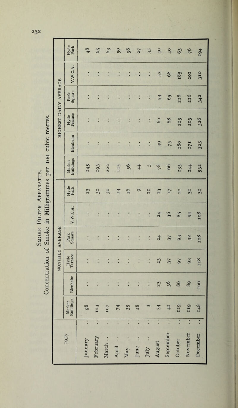 Smoke Filter Apparatus. Concentration of Smoke in Milligrammes per ioo cubic metres.