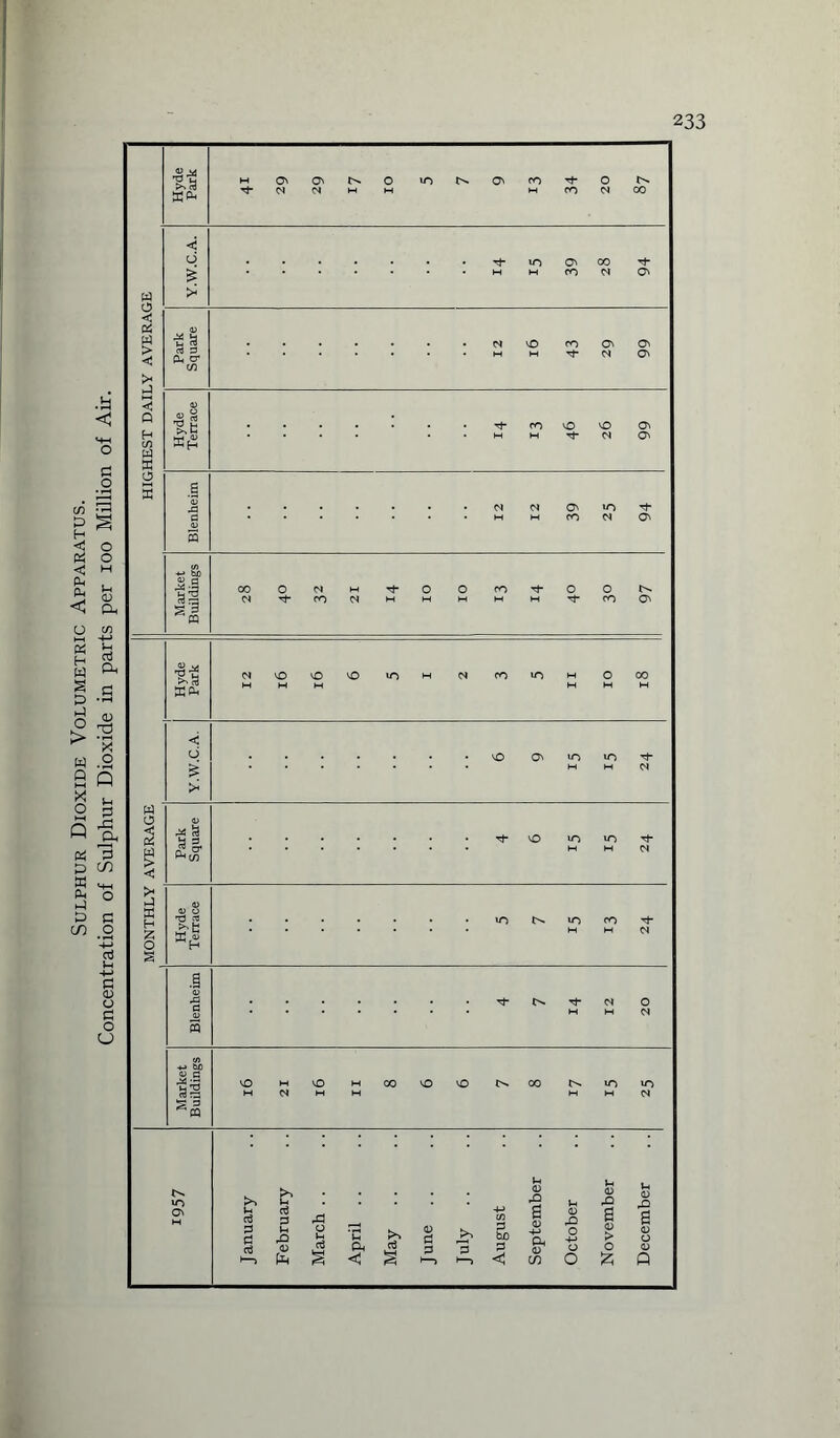 Sulphur Dioxide Volumetric Apparatus. Concentration of Sulphur Dioxide in parts per ioo Million