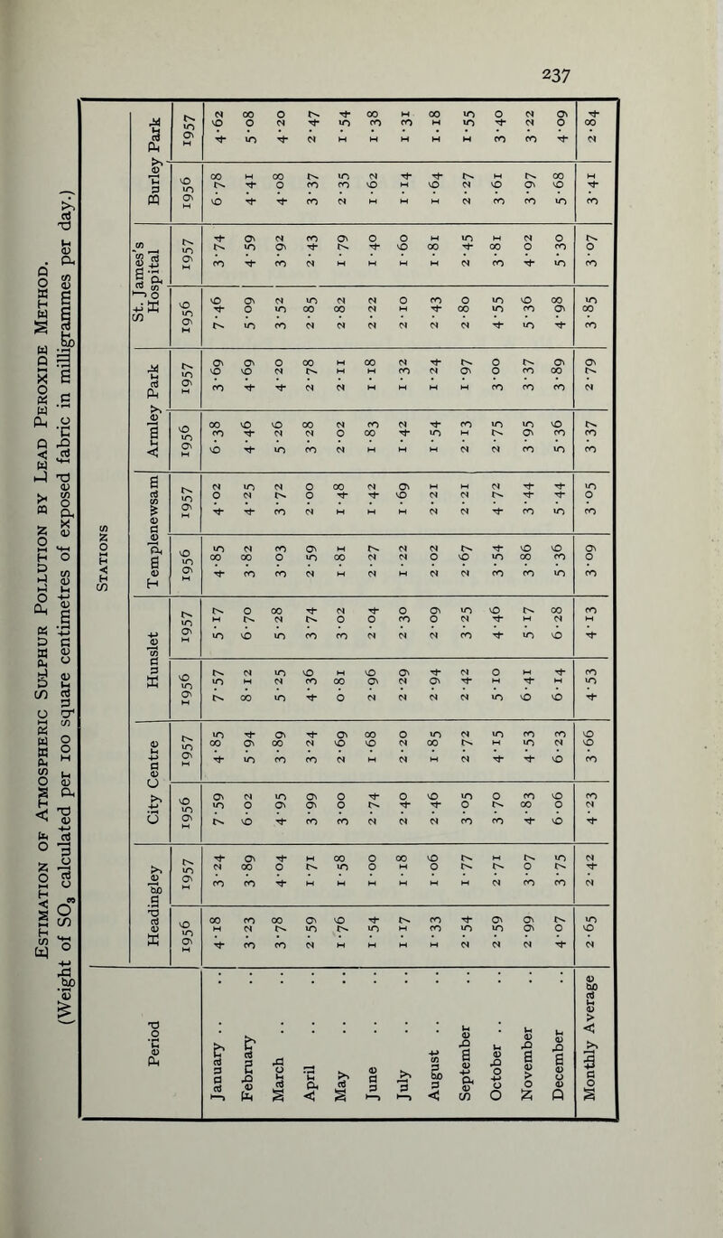 Estimation of Atmospheric Sulphur Pollution by Lead Peroxide Method. (Weight of S03 calculated per 100 square centimetres of exposed fabric in milligrammes per day.)