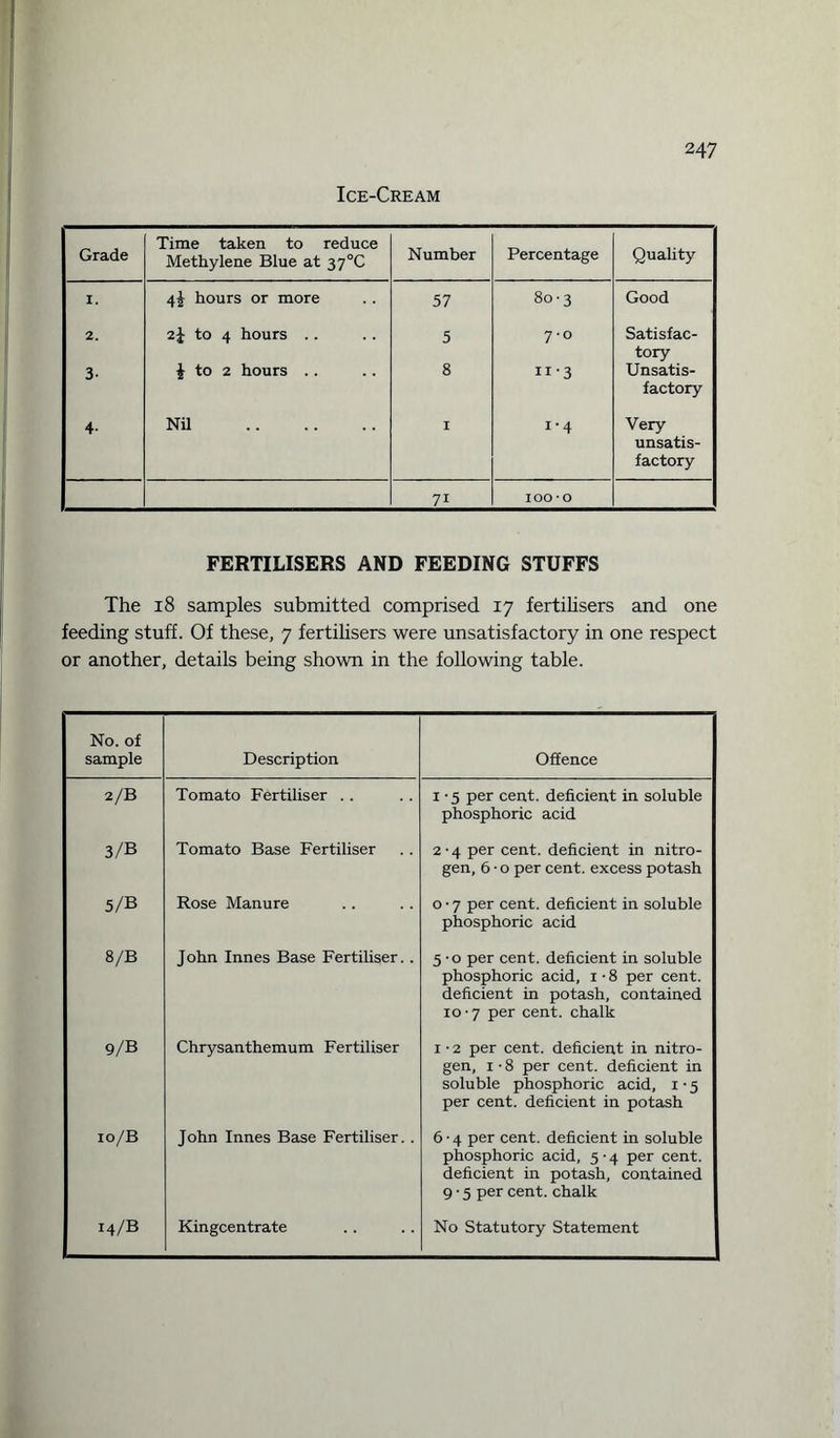 Ice-Cream Grade Time taken to reduce Methylene Blue at 37°C Number Percentage Quality I. 4^ hours or more 57 80-3 Good 2. 2J to 4 hours .. 5 7-0 Satisfac¬ tory 3- 1 to 2 hours . . 8 11'3 Unsatis¬ factory 4- Nil . I 1-4 Very unsatis¬ factory 7i 100 -o FERTILISERS AND FEEDING STUFFS The 18 samples submitted comprised 17 fertilisers and one feeding stuff. Of these, 7 fertilisers were unsatisfactory in one respect or another, details being shown in the following table. No. of sample Description Offence 2/B Tomato Fertiliser .. 1 -5 per cent, deficient in soluble phosphoric acid 3/B Tomato Base Fertiliser 2-4 per cent, deficient in nitro¬ gen, 6 • 0 per cent, excess potash 5/B Rose Manure 0 • 7 per cent, deficient in soluble phosphoric acid 8/B John Innes Base Fertiliser. . 5 -o per cent, deficient in soluble phosphoric acid, 1 ■ 8 per cent, deficient in potash, contained 10-7 per cent, chalk 9/B Chrysanthemum Fertiliser 1 • 2 per cent, deficient in nitro¬ gen, 1 ■ 8 per cent, deficient in soluble phosphoric acid, 1 • 5 per cent, deficient in potash io/B John Innes Base Fertiliser.. 6-4 per cent, deficient in soluble phosphoric acid, 5 • 4 per cent, deficient in potash, contained 9 • 5 per cent, chalk 14/B Kingcentrate No Statutory Statement
