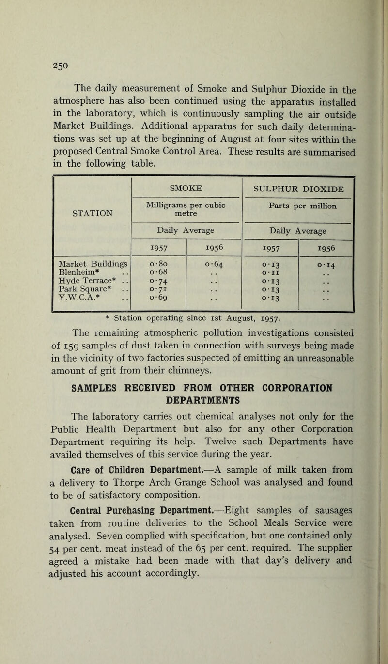 The daily measurement of Smoke and Sulphur Dioxide in the atmosphere has also been continued using the apparatus installed in the laboratory, which is continuously sampling the air outside Market Buildings. Additional apparatus for such daily determina¬ tions was set up at the beginning of August at four sites within the proposed Central Smoke Control Area. These results are summarised in the following table. STATION SMOKE SULPHUR DIOXIDE Milligrams per cubic metre Parts per million Daily Average Daily Average 1957 1956 1957 1956 Market Buildings o-8o 0-64 013 O * I4 Blenheim* o-68 O *11 Hyde Terrace* . . 0-74 013 Park Square* 0*71 013 Y.W.C.A.* 0-69 0-13 * Station operating since ist August, 1957. The remaining atmospheric pollution investigations consisted of 159 samples of dust taken in connection with surveys being made in the vicinity of two factories suspected of emitting an unreasonable amount of grit from their chimneys. SAMPLES RECEIVED FROM OTHER CORPORATION DEPARTMENTS The laboratory carries out chemical analyses not only for the Public Health Department but also for any other Corporation Department requiring its help. Twelve such Departments have availed themselves of this service during the year. Care of Children Department.—A sample of milk taken from a delivery to Thorpe Arch Grange School was analysed and found to be of satisfactory composition. Central Purchasing Department.—Eight samples of sausages taken from routine deliveries to the School Meals Service were analysed. Seven complied with specification, but one contained only 54 per cent, meat instead of the 65 per cent, required. The supplier agreed a mistake had been made with that day’s delivery and adjusted his account accordingly.