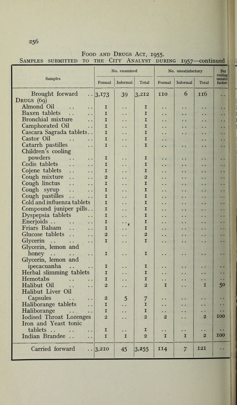 Food and Drugs Act, 1955. Samples submitted to the City Analyst during 1957—continued 41 No. examined No. unsatisfactory Per centag Samples Formal Informal Total Formal Informal Total unsatis factor Brought forward Drugs (69) 3T73 39 3,212 no 6 Il6 Almond Oil 1 X .. Baxen tablets 1 I Bronchial mixture 1 I Camphorated Oil 1 I Cascara Sagrada tablets. . 1 I Castor Oil 1 I Catarrh pastilles Children’s cooling 1 I powders 1 I Codis tablets 1 I • • Cojene tablets 1 I • • . Cough mixture . . 2 2 Cough linctus 1 I Cough syrup 1 I Cough pastilles . . 1 X .. j Cold and influenza tablets 1 I .. ‘ Compound juniper pills. . X I Dyspepsia tablets I I Enerjoids . . I I Friars Balsam I I Glucose tablets .. 2 2 Glycerin Glycerin, lemon and I I honey Glycerin, lemon and I I ipecacuanha I I Herbal slimming tablets I I •• j Hemotabs I I Halibut Oil Halibut Liver Oil 2 2 I I 50 Capsules 2 5 7 Haliborange tablets I I Haliborange I I Iodised Throat Lozenges Iron and Yeast tonic 2 2 2 2 100 tablets .. I I Indian Brandee .. I 1 2 I 1 2 100 Carried forward 3,210 45 3,255 114 7 121 3J