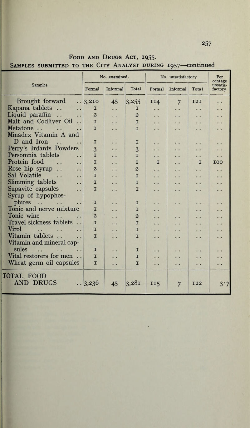 Food and Drugs Act, 1955. Samples submitted to the City Analyst during 1957—continued No. examined. No. unsatisfactory Per centage Samples Formal Informal Total Formal Informal Total unsatis¬ factory Brought forward 3,210 45 3,255 114 7 121 Kapana tablets .. 1 1 Liquid paraffin .. 2 2 Malt and Codliver Oil . . 1 1 Metatone .. 1 1 Minadex Vitamin A and D and Iron 1 1 Perry’s Infants Powders 3 3 Persomnia tablets 1 1 Protein food 1 1 I 1 IOO Rose hip syrup .. 2 2 Sal Volatile 1 1 Slimming tablets 1 1 Supavite capsules 1 1 Syrup of hypophos- phites .. 1 1 Tonic and nerve mixture 1 1 Tonic wine 2 2 Travel sickness tablets .. I 1 Virol I 1 Vitamin tablets .. I 1 Vitamin and mineral cap¬ sules I 1 Vital restorers for men . . I 1 Wheat germ oil capsules I 1 TOTAL FOOD AND DRUGS 3,236 45 3,281 115 7 122 3-7