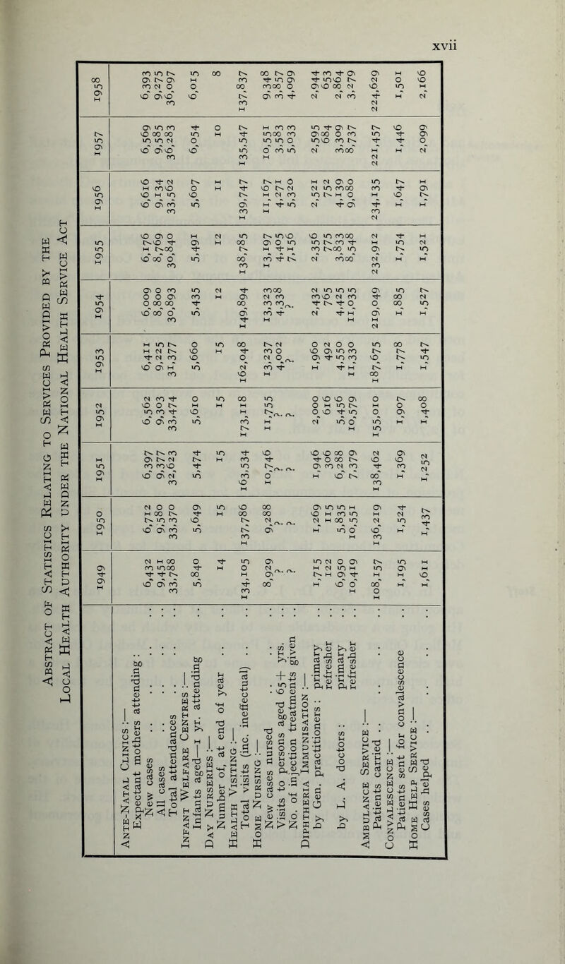 Abstract of Statistics Relating to Services Provided by the Local Health Authority under the National Health Service Act mn n in 00 CO NON i-m toN O' M NO CO ON ON CO rp in ON •f in no CM o VO u~> m <s o o 00 moo o ON NO oo CM NO in *—* O' vO On vO o !>. ON co rj- CM CM m rt M CM m CO CM CM on in m rt- o m m m >n t On N NO O' 1 O 00 CO in H ■t- in co m ON oo o co m t ON in in in in o in m in o in o m ■t- t- o , on no on no VO in o m in cm mco M M CM cn co CM M CM NO Tj-OJ M IN- w o M CM ON O in M iO m mvo o M NO NN cm in moo m ON m o m in o m cm m in o. m o M NO ON o on m in C* h t>n CM rf ON 't1 M M m CO M m M CM o on o M CM in in vo no in cooo CM 't- M in IN^O vf- ON M 00 on o in inNm t M m CM in M |>,CO M Th M m c^co in ON in O' m co m M CM on o m m CM Tt* mco cm in m in O' in o o On co ON cm m cono cm m t- 00 CM in o oo co 00 fO <,V. t N t O o co «n ON o CO o ON m rj- CM rj- M ON w m ; m M M M M CM CO M (N !>. o H •t- m o no on in m L- •t- in ■tN fO o o On tJ- m m NO »n On vO O' M in CM m -<f M t H M M M M cm m -t- o in co »n O NO NO ON o 00 m in co rt- o M O no -t- m o ON •t- ON O ON CO in CO H cm in o uo M H j CO M in M w co Tj- in vO NO NO 00 ON CM ON CM in M O' CM M m -I- toco N NO NO in CO COO •t- in o.. O' co cm m •t m On O On CM in CO o M NO N oo w co NO M m w M CM o o ON in vO oo on in in m ON vt O W oo N Tt- 00 oo to m m in CM m t- in ON _Ninm O cm m oo in CM m o ON co in ON w in o NO w ** CO co M m M M CM H 00 o Th »n ON in cm o on L- in ON co o co ^t- o CM m in in m in ON -'t' ts oo M On Nh On t M M NO ON O ON CO in 00 M VO* O 00 M H CO m O M M • 2 S >> 0) s>> <3 0 o 3 0 o CO ^0 > 3 O o bJD .s 'd 3 ; ; ; 0 4-i 1 03 ••W . . 0 NTRES :- t. attending M 3 0 MH O 'C 13 3 4-» o 0 *3 0 3 • Ih l> ^’Sb 4- <° ~ -u • >o rt • NO CD X) J *2 -4 J3 A ™ t/1 W t/J . a a s 2 b ^ ^ Id J. Pn Jh Ph Ih £ .. 2 cn s - ! : ,n Ih . . U ?! u c w ^ ^ M a 1 « Id T3 +J , u 2 C/3 S •h O cfl Z +3 * w • 9. Ih 1 o W • o nte-Natal Clin Expectant mot New cases All cases Total attend jfant Welfare Infants aged— ay Nurseries Number of, at ealth Visiting Total visits (in 'ome Nursing New cases nur Visits to per so No. of injectio: IPHTHERIA IMMU by Gen. practi by L. A. doctc MBULANCE SERV] Patients carriei DNVALESCENCE Patients sent f ome Help Serv Cases helped < t—1 Q X X Q < O X