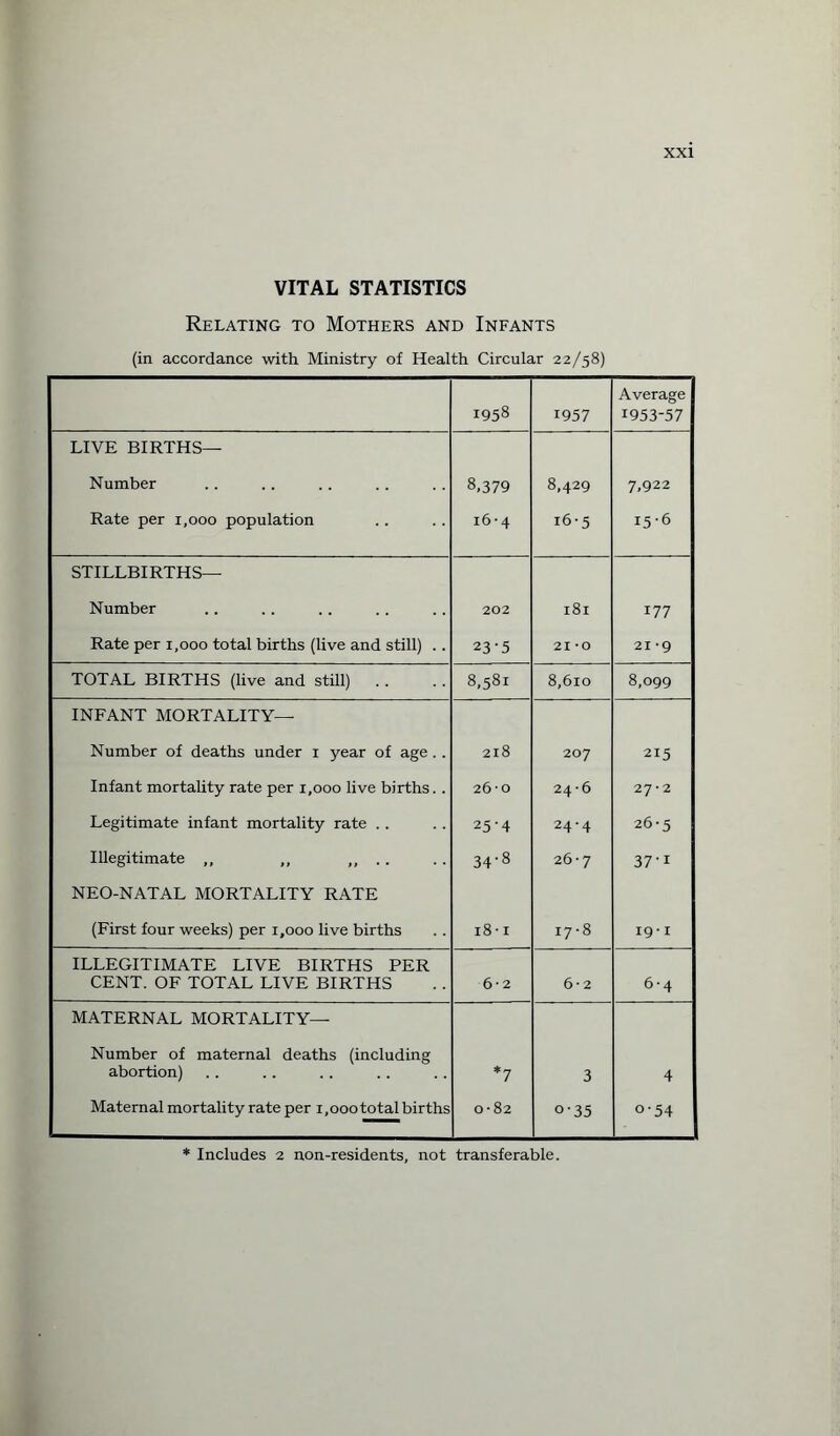 VITAL STATISTICS Relating to Mothers and Infants (in accordance with Ministry of Health Circular 22/58) I958 1957 Average 1953-57 LIVE BIRTHS— Number 8,379 8,429 7,922 Rate per 1,000 population 16-4 i6-5 15-6 STILLBIRTHS— Number 202 181 177 Rate per 1,000 total births (live and still) .. 23-5 21 -O 21 *9 TOTAL BIRTHS (live and still) 8,581 8,610 8,099 INFANT MORTALITY— Number of deaths under 1 year of age . . 218 20 7 215 Infant mortality rate per 1,000 live births. . 260 24-6 27-2 Legitimate infant mortality rate . . 25-4 24-4 26-5 Illegitimate ,, ,, .... CO Tt* CO 26-7 37-i NEO-NATAL MORTALITY RATE (First four weeks) per 1,000 live births 18-1 17-8 19'1 ILLEGITIMATE LIVE BIRTHS PER CENT. OF TOTAL LIVE BIRTHS 6-2 6*2 6-4 MATERNAL MORTALITY— Number of maternal deaths (including abortion) *7 3 4 Maternal mortality rate per 1,000 total births 0-82 o-35 o-54 * Includes 2 non-residents, not transferable.