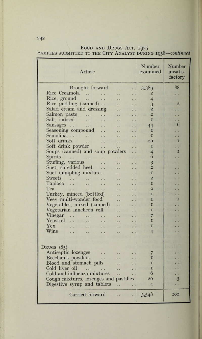 Food and Drugs Act, 1955 Samples submitted to the City Analyst during 1958—continued Article Number examined Number 1 unsatis¬ factory Brought forward 3,389 88 Rice Creamola Rice, ground 2 4 Rice pudding (canned) . . 3 2 Salad cream and dressing 2 Salmon paste 2 Salt, iodised 1 Sausages .. 44 6 Seasoning compound 1 Semolina . . 1 Soft drinks 20 1 Soft drink powder 1 Soups (canned) and soup powders 4 1 Spirits 6 Stuffing, various 3 Suet, shredded beef 2 Suet dumpling mixture. . 1 Sweets 2 Tapioca 1 Tea 2 Turkey, minced (bottled) 1 Veev multi-wonder food 1 1 Vegetables, mixed (canned) 1 Vegetarian luncheon roll 1 Vinegar 7 Yeastrel .. 1 Yex 1 Wine Drugs (85) 4 Antiseptic lozenges 7 Beechams powders 1 Blood and stomach pills 1 Cold liver oil 1 Cold and influenza mixtures 6 Cough mixtures, lozenges and pastilles 20 3 Digestive syrup and tablets . . 4