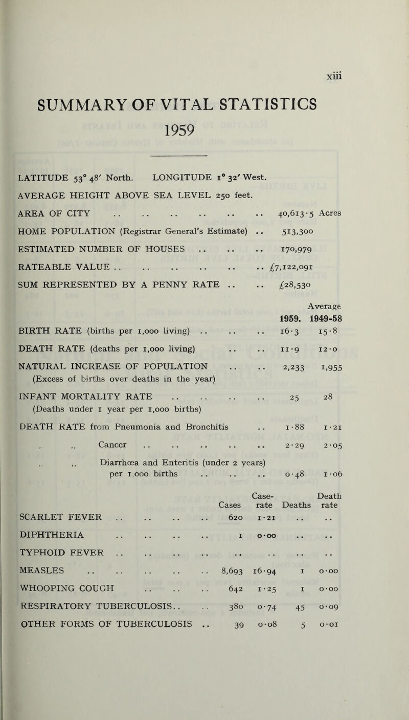 X1U SUMMARY OF VITAL STATISTICS 1959 LATITUDE 53° 48' North. LONGITUDE i° 32' West. AVERAGE HEIGHT ABOVE SEA LEVEL 250 feet. AREA OF CITY . •• 40,613-5 Acres HOME POPULATION (Registrar General’s Estimate) •• 513,300 ESTIMATED NUMBER OF HOUSES .. •• •• 170,979 RATEABLE VALUE . .. £7,122,091 SUM REPRESENTED BY A PENNY RATE .. £28,530 BIRTH RATE (births per 1,000 living) Average. 1959. 1949-58 16-3 r5-8 DEATH RATE (deaths per 1,000 living) 11 -9 12-0 NATURAL INCREASE OF POPULATION (Excess of births over deaths in the year) 2,233 i,955 INFANT MORTALITY RATE (Deaths under 1 year per 1,000 births) 25 28 DEATH RATE from Pneumonia and Bronchitis 1-88 I -21 , ,, Cancer 2-29 2-05 Diarrhoea and Enteritis (under 2 years) per i.ooo births O 00 i -06 SCARLET FEVER. Cases 620 Case- rate I -21 Deaths Death rate DIPHTHERIA . 1 0-00 .. .. TYPHOID FEVER. fit> MEASLES . 8,693 16-94 1 0-00 WHOOPING COUGH . 642 1-25 1 o-oo RESPIRATORY TUBERCULOSIS 380 0-74 45 0-09 OTHER FORMS OF TUBERCULOSIS .. 39 00 0 0 5 O-OI