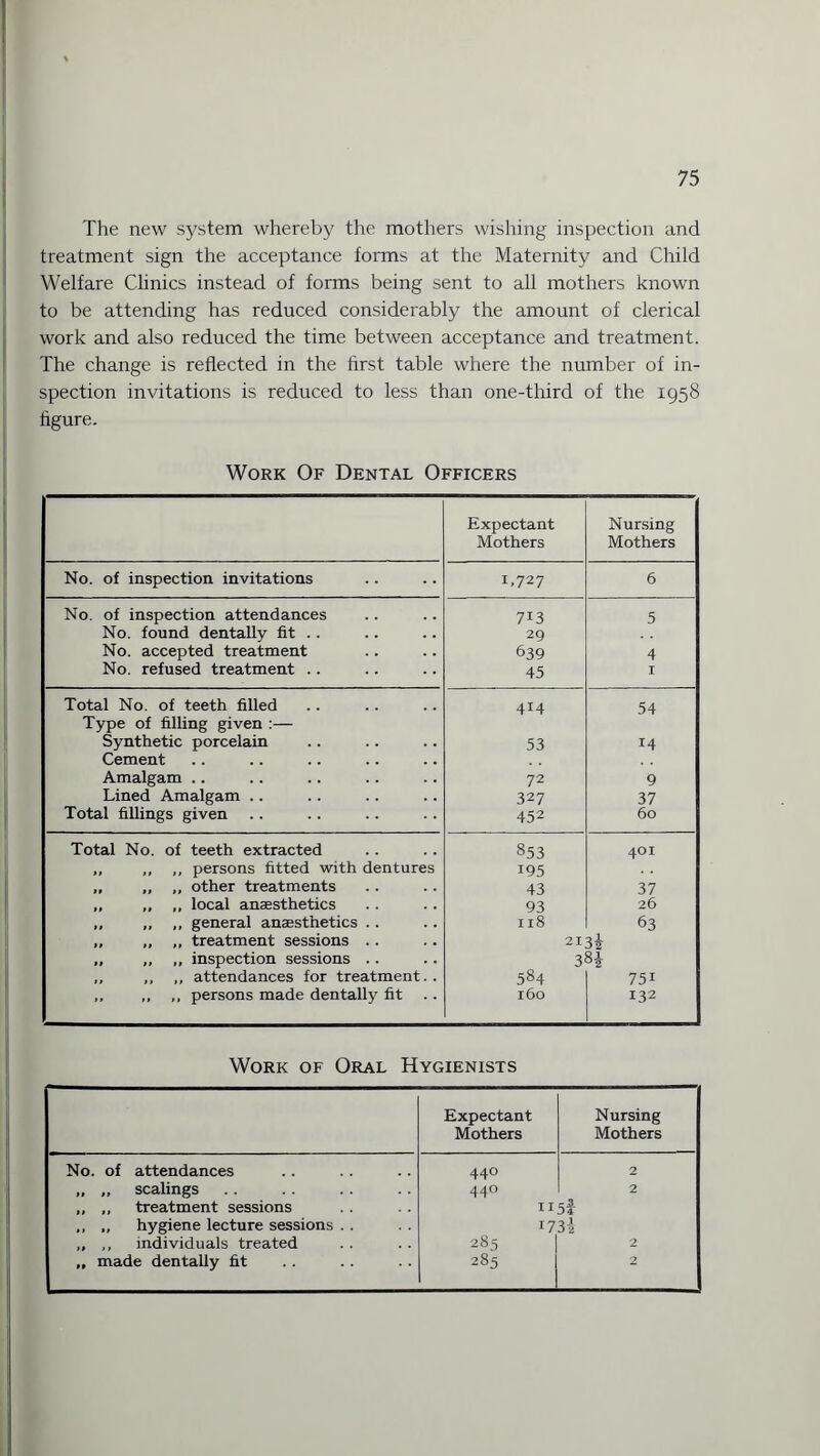 The new system whereby the mothers wishing inspection and treatment sign the acceptance forms at the Maternity and Child Welfare Clinics instead of forms being sent to all mothers known to be attending has reduced considerably the amount of clerical work and also reduced the time between acceptance and treatment. The change is reflected in the first table where the number of in¬ spection invitations is reduced to less than one-third of the 1958 figure. Work Of Dental Officers Expectant Mothers Nursing Mothers No. of inspection invitations 1,727 6 No. of inspection attendances 713 5 No. found dentally fit .. 29 No. accepted treatment 639 4 No. refused treatment .. 45 I Total No. of teeth filled 414 54 Type of filling given :— Synthetic porcelain 53 14 Cement Amalgam .. 72 9 Lined Amalgam .. 327 37 Total fillings given 452 60 Total No. of teeth extracted 853 401 „ ,, ,, persons fitted with dentures 195 i ,, ,, ,, other treatments 43 37 ,, ,, „ local anaesthetics 93 26 „ „ ,, general anaesthetics .. 118 63 ,, ,, ,, treatment sessions .. 21 3i „ „ ,, inspection sessions .. 38* ,, ,, ,, attendances for treatment.. 584 75i „ ,, „ persons made dentally fit 160 132 Work of Oral Hygienists Expectant Mothers Nursing Mothers No. of attendances „ „ scalings 1 „ ,, treatment sessions ,, ,, hygiene lecture sessions . . „ ,, individuals treated „ made dentally fit 440 440 XI 17 285 285 2 2 ^ 51 3 i 2 2
