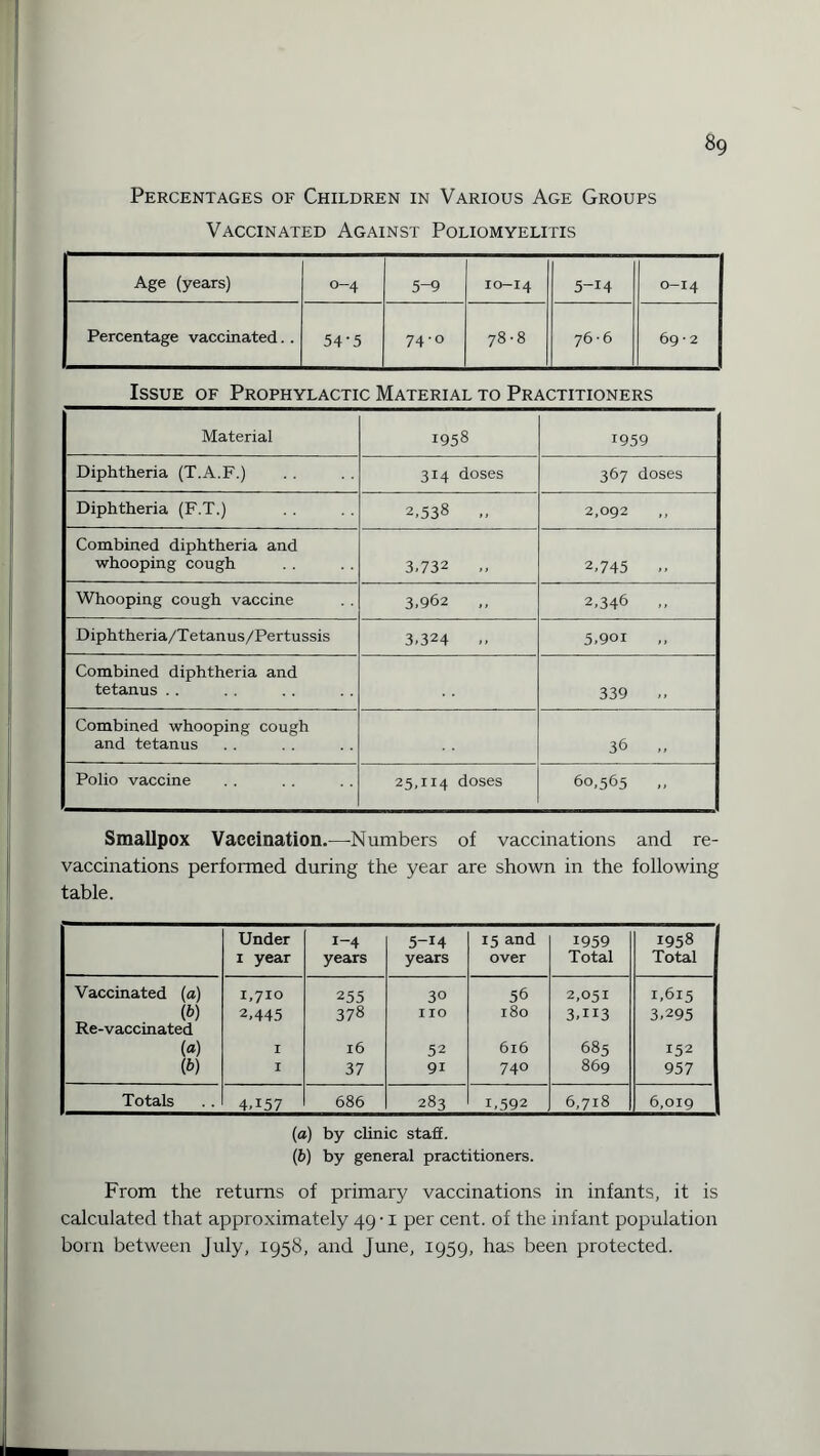 Percentages of Children in Various Age Groups Vaccinated Against Poliomyelitis Age (years) 0-4 5-9 IO-I4 5-i4 O-I4 Percentage vaccinated. . 54-5 74-0 78-8 76-6 69 ■ 2 Issue of Prophylactic Material to Practitioners Material I958 1959 Diphtheria (T.A.F.) 314 doses 367 doses Diphtheria (F.T.) 2,538 „ 2,092 ,, Combined diphtheria and whooping cough 3,732 2,745 Whooping cough vaccine 3,962 2,346 ,, Diphtheria/Tetanus/Pertussis 3,324 5,9oi Combined diphtheria and tetanus .. 339 Combined whooping cough and tetanus 36 Polio vaccine 25,114 doses 60,565 Smallpox Vaccination.—Numbers of vaccinations and re¬ vaccinations performed during the year are shown in the following table. Under 1 year i-4 years 5-14 years 15 and over 1959 Total sj a 0 M H Vaccinated (a) 1,710 255 30 56 2,051 1,615 (b) Re-vaccinated 2,445 378 no 180 3,H3 3,295 (a) 1 16 52 616 685 152 (b) 1 37 91 740 869 957 Totals 4,157 686 283 1,592 6,718 6,019 (a) by clinic staff. (b) by general practitioners. From the returns of primary vaccinations in infants, it is calculated that approximately 49-1 per cent, of the infant population born between July, 1958, and June, 1959, has been protected.