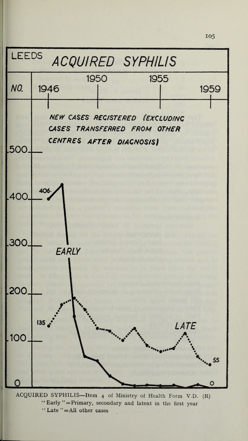 io5 ACQUIRED SYPHILIS—Item 4 of Ministry of Health Form V.D. (R) “ Early ”= Primary, secondary and latent in the first year ‘' Late ”== All other cases